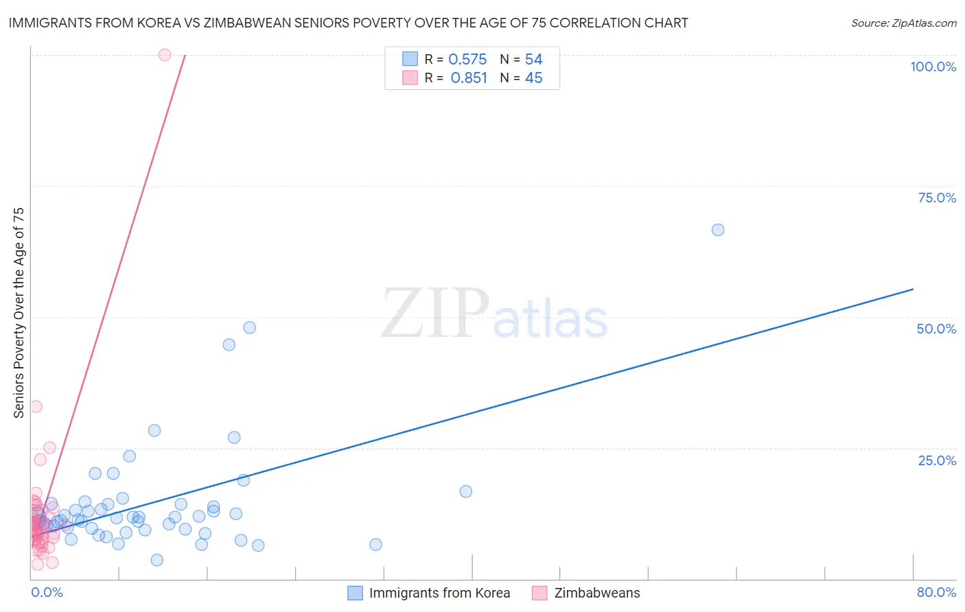 Immigrants from Korea vs Zimbabwean Seniors Poverty Over the Age of 75