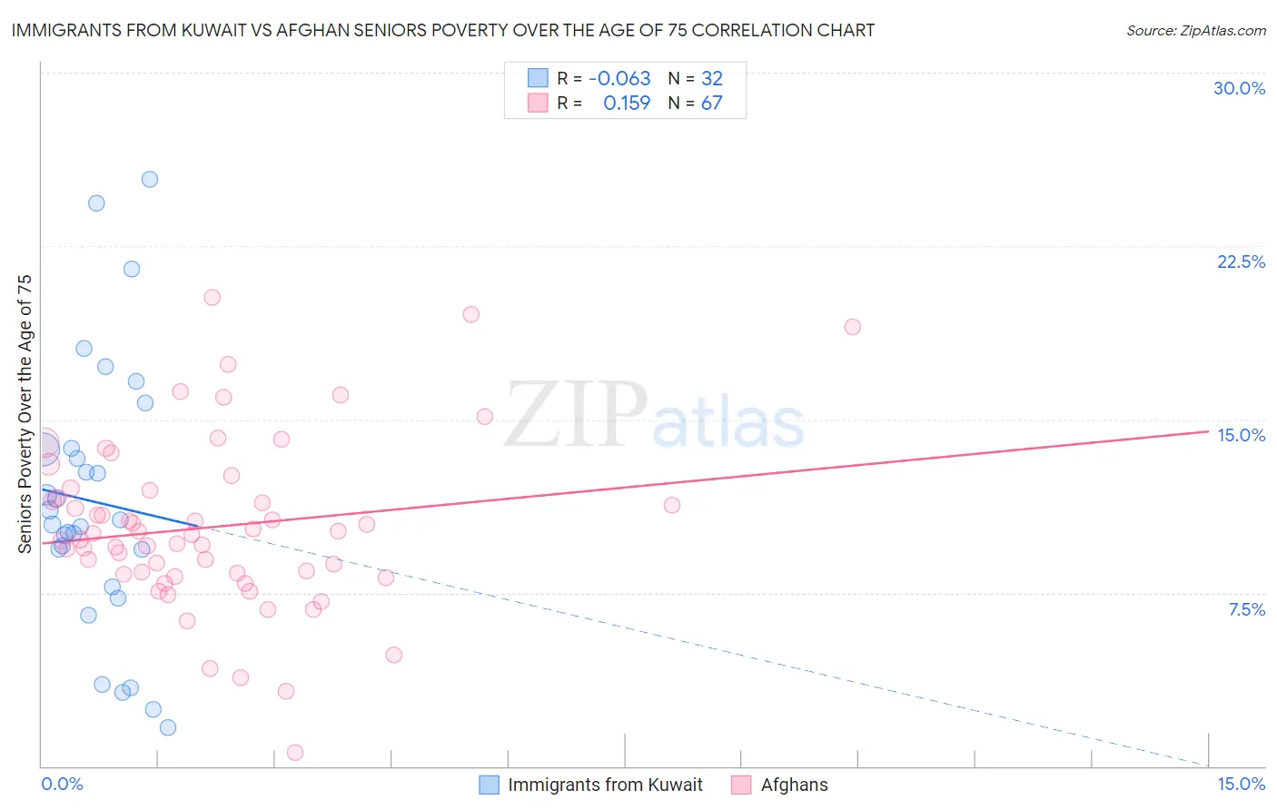 Immigrants from Kuwait vs Afghan Seniors Poverty Over the Age of 75