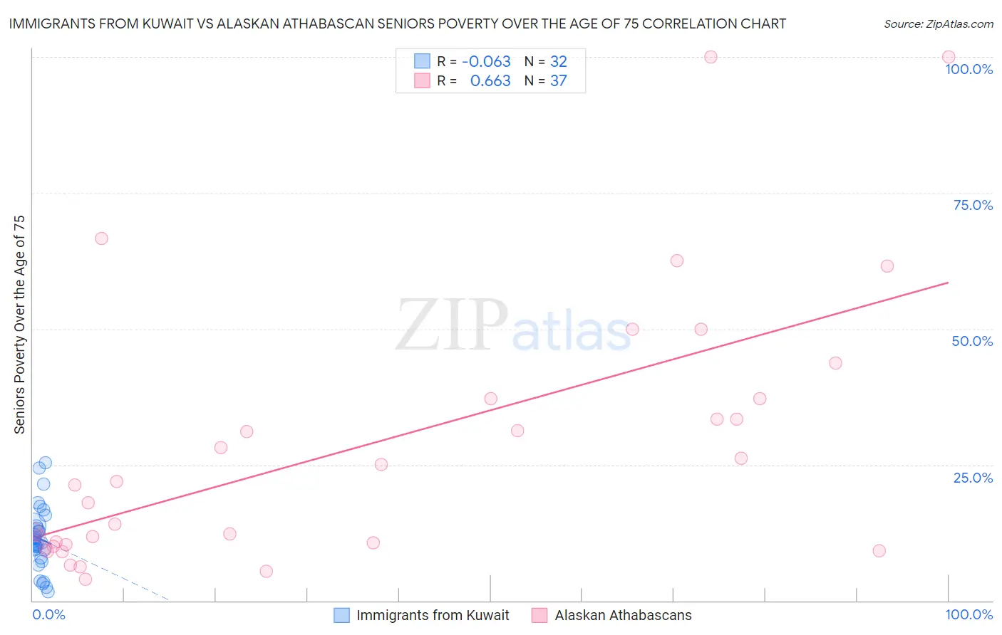 Immigrants from Kuwait vs Alaskan Athabascan Seniors Poverty Over the Age of 75