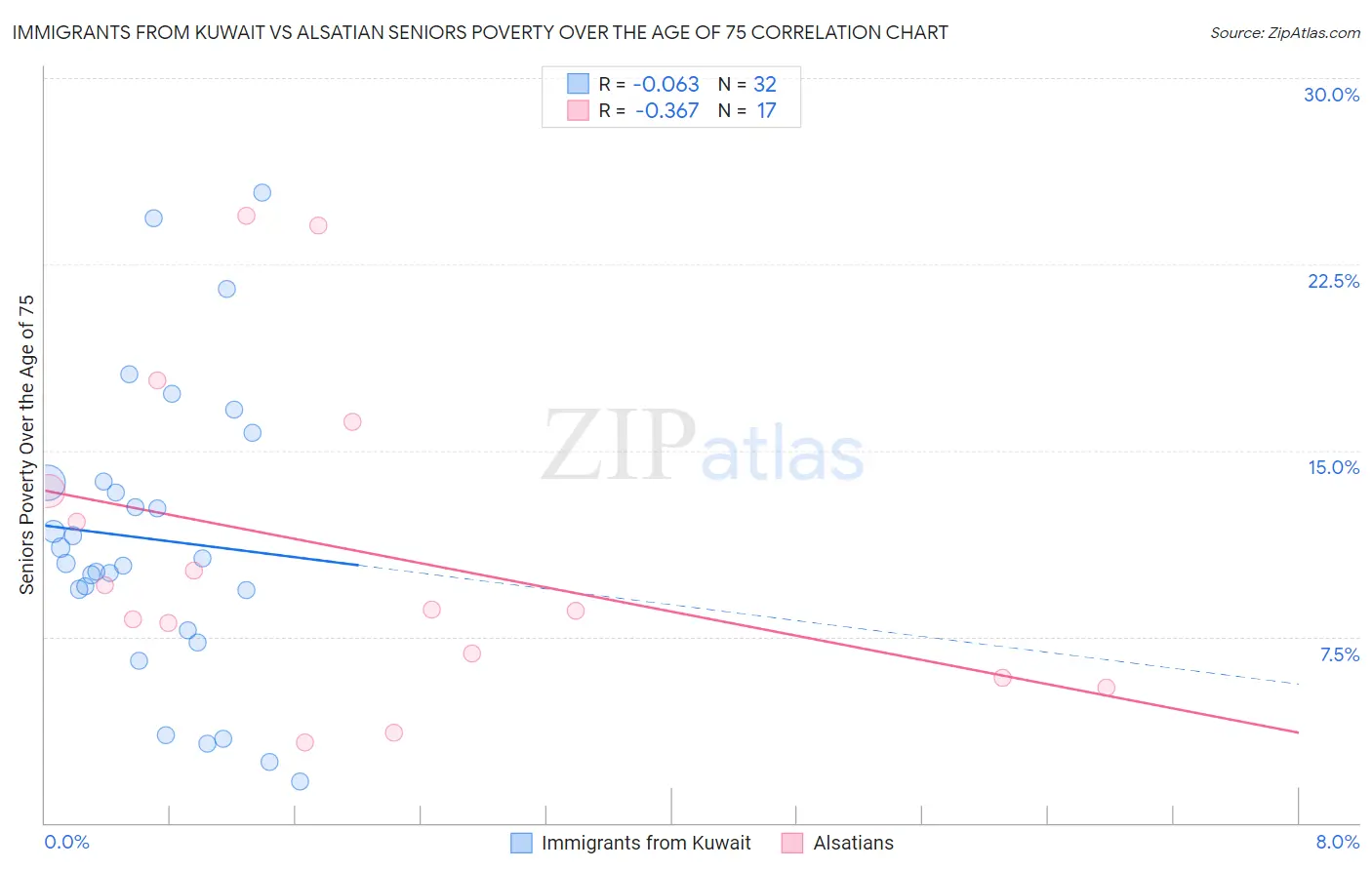 Immigrants from Kuwait vs Alsatian Seniors Poverty Over the Age of 75