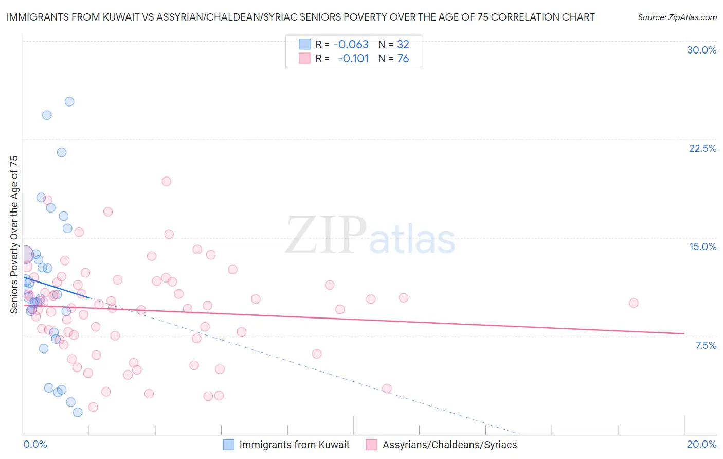 Immigrants from Kuwait vs Assyrian/Chaldean/Syriac Seniors Poverty Over the Age of 75