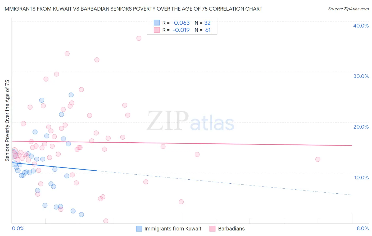 Immigrants from Kuwait vs Barbadian Seniors Poverty Over the Age of 75
