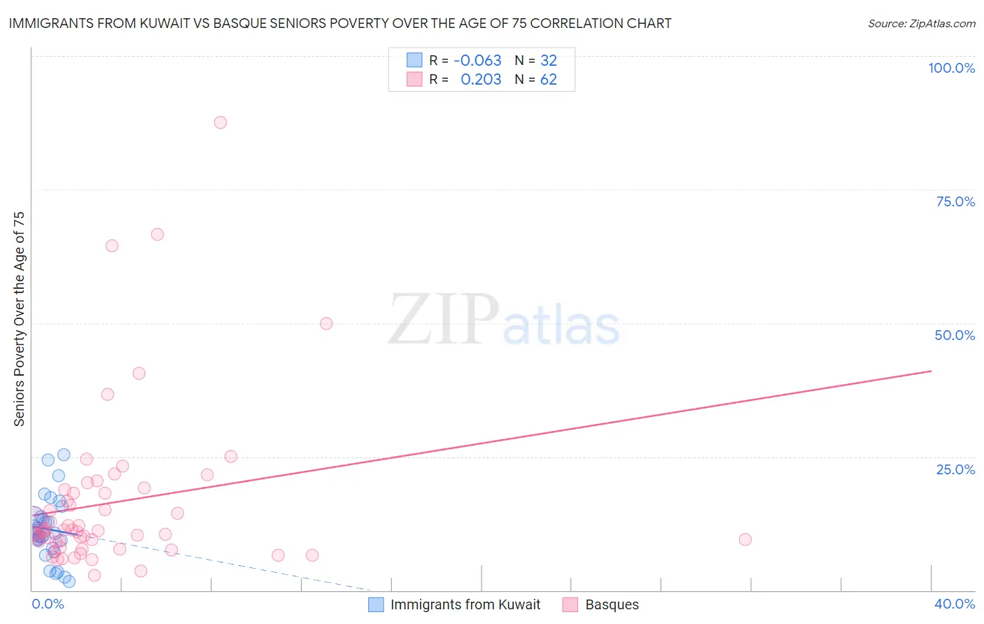 Immigrants from Kuwait vs Basque Seniors Poverty Over the Age of 75