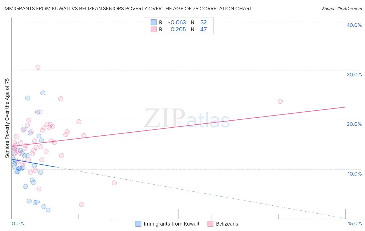 Immigrants from Kuwait vs Belizean Seniors Poverty Over the Age of 75