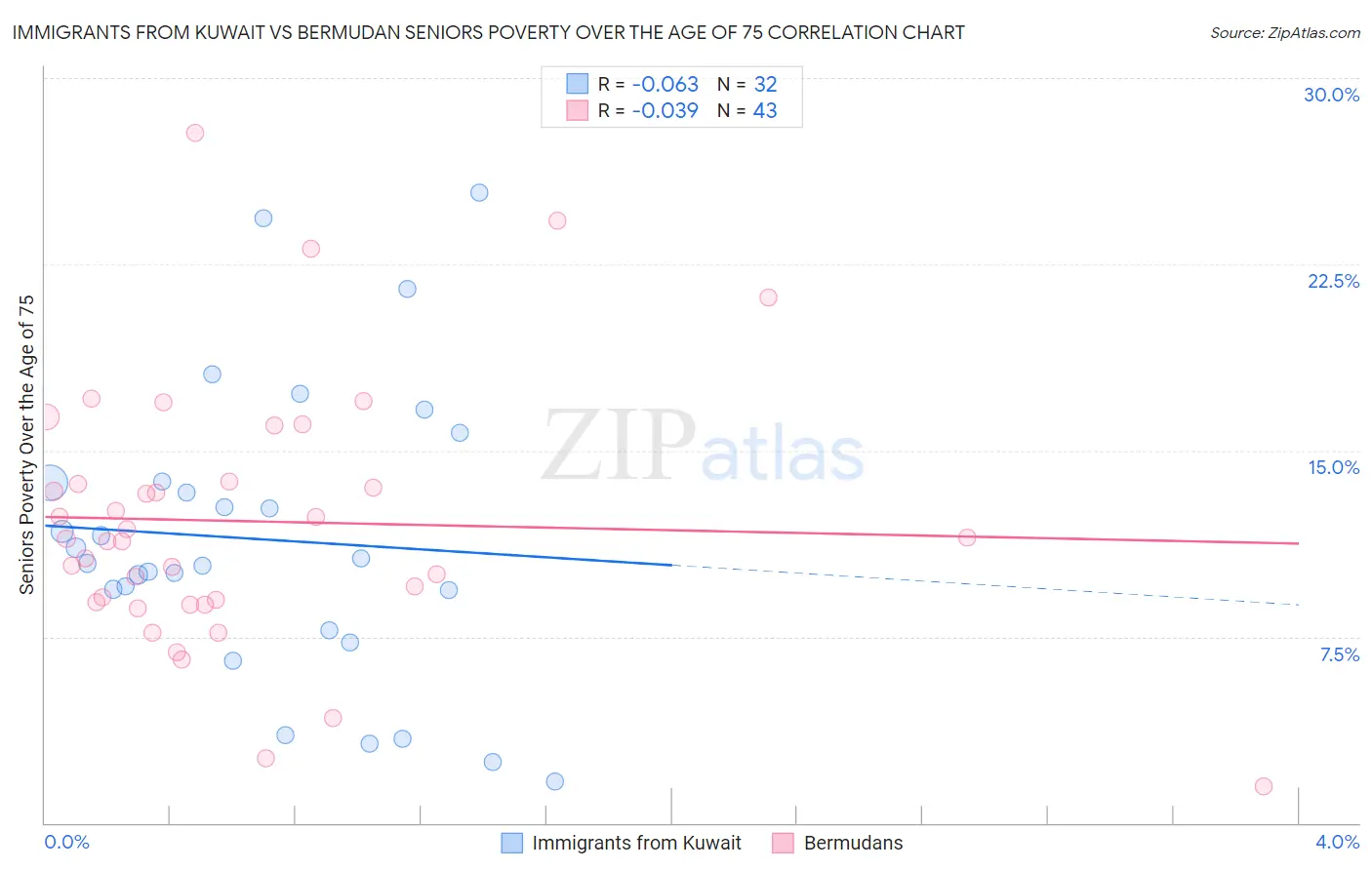 Immigrants from Kuwait vs Bermudan Seniors Poverty Over the Age of 75