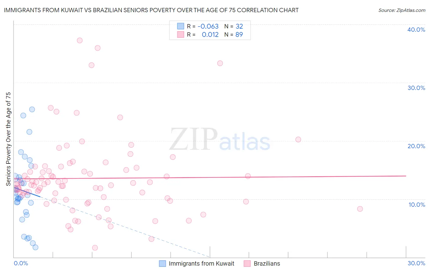 Immigrants from Kuwait vs Brazilian Seniors Poverty Over the Age of 75
