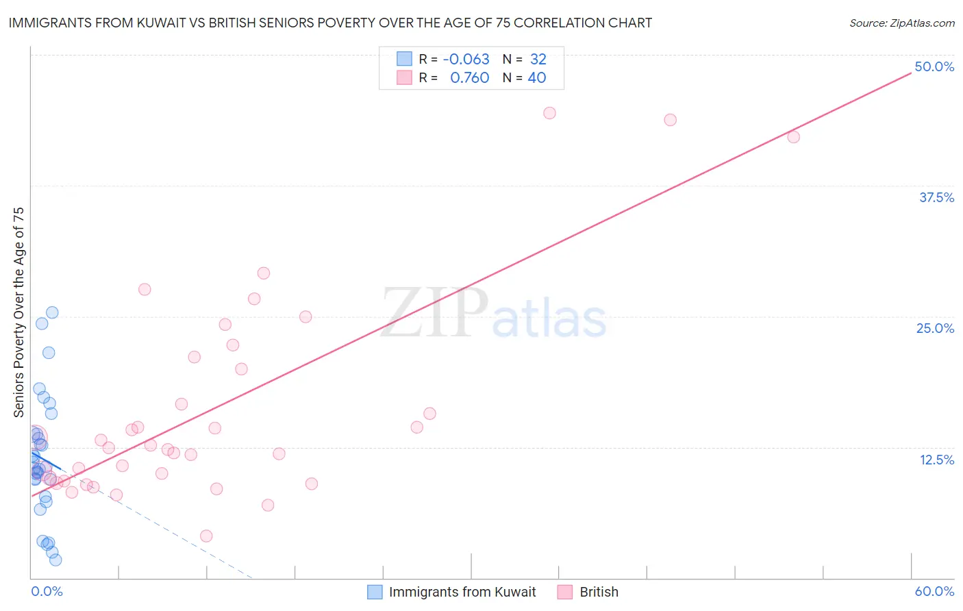 Immigrants from Kuwait vs British Seniors Poverty Over the Age of 75