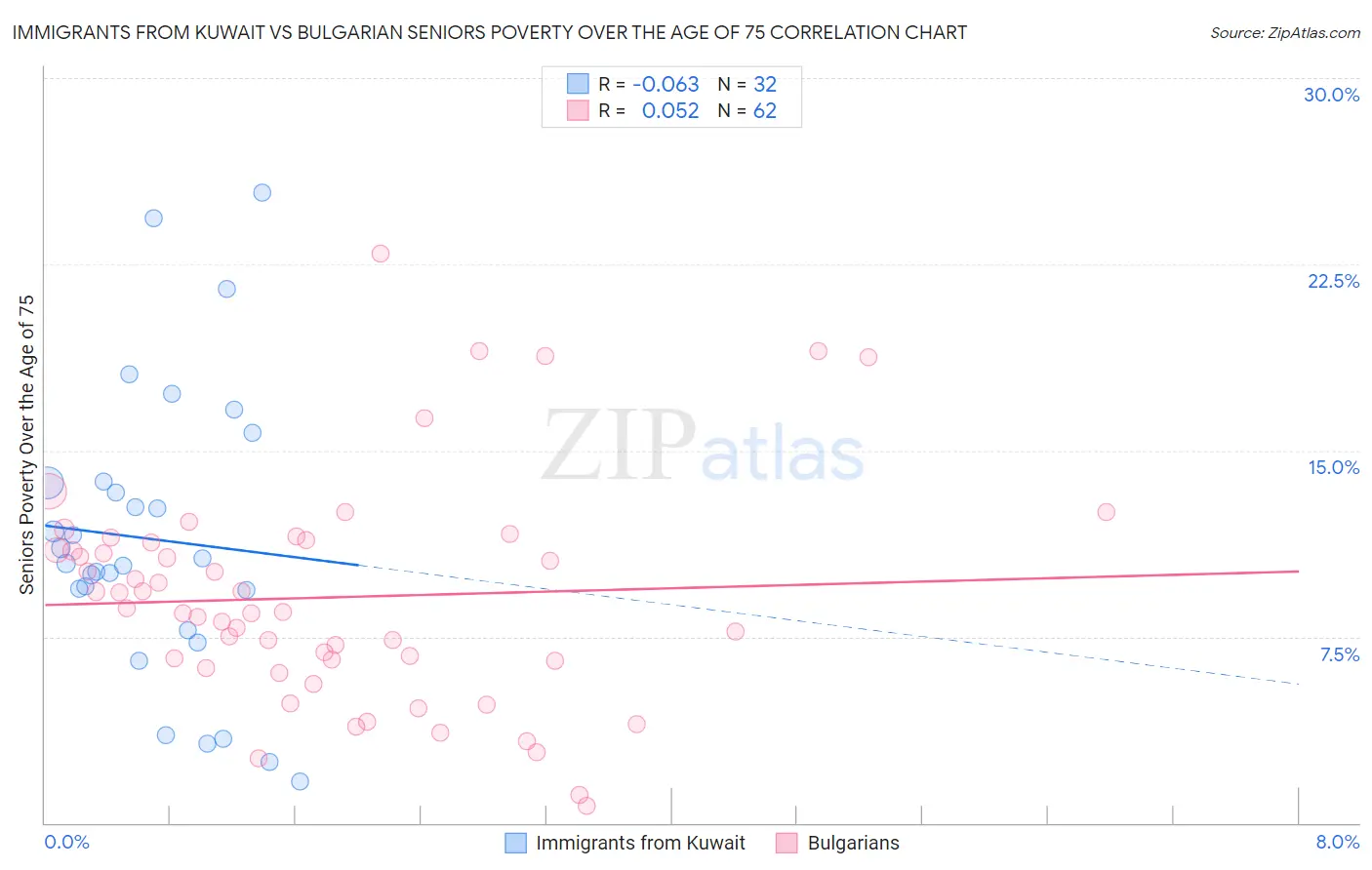 Immigrants from Kuwait vs Bulgarian Seniors Poverty Over the Age of 75