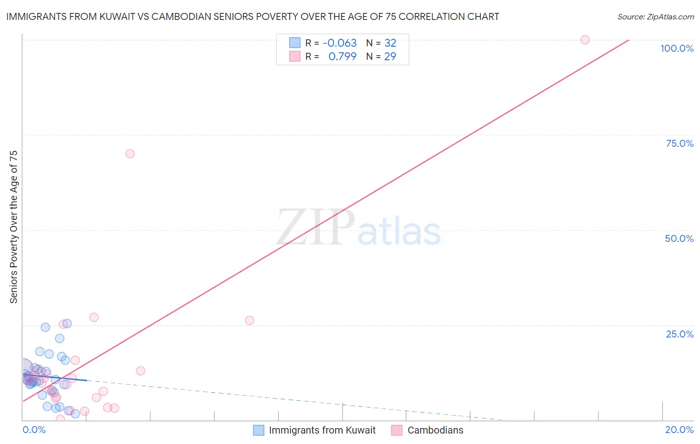Immigrants from Kuwait vs Cambodian Seniors Poverty Over the Age of 75