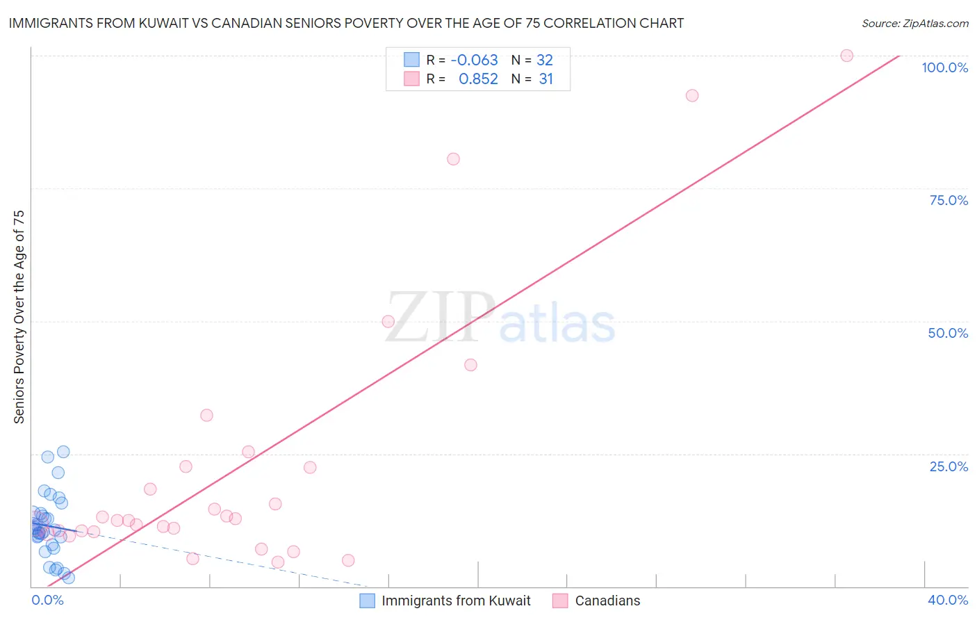 Immigrants from Kuwait vs Canadian Seniors Poverty Over the Age of 75
