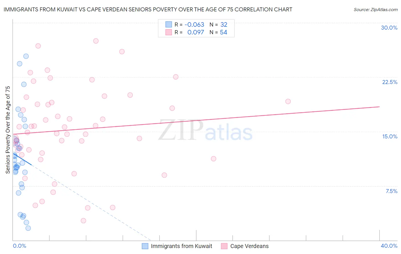 Immigrants from Kuwait vs Cape Verdean Seniors Poverty Over the Age of 75