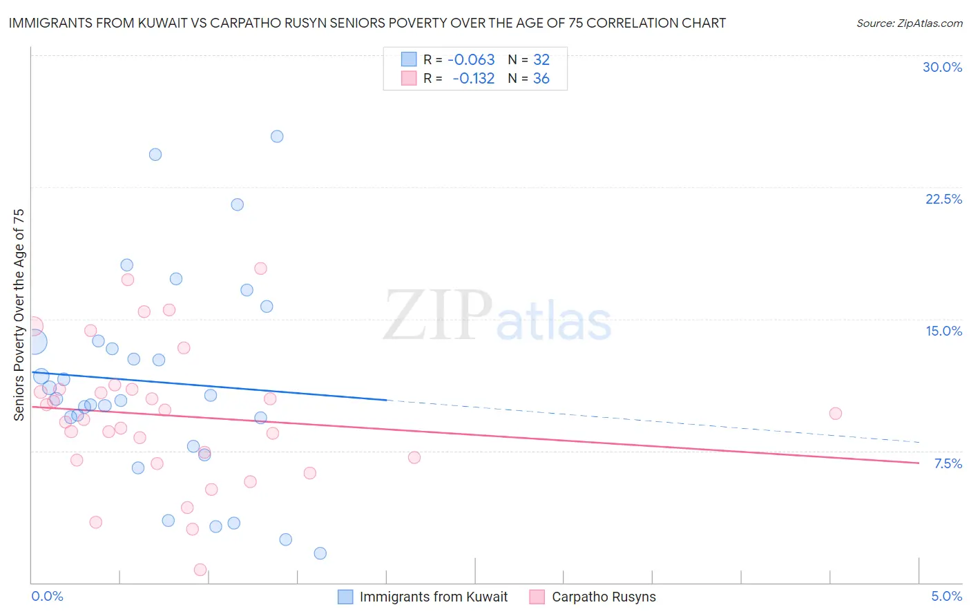 Immigrants from Kuwait vs Carpatho Rusyn Seniors Poverty Over the Age of 75