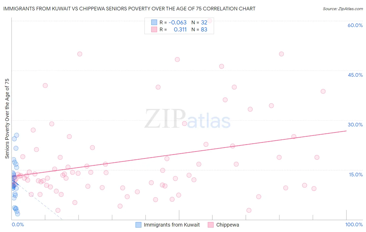 Immigrants from Kuwait vs Chippewa Seniors Poverty Over the Age of 75