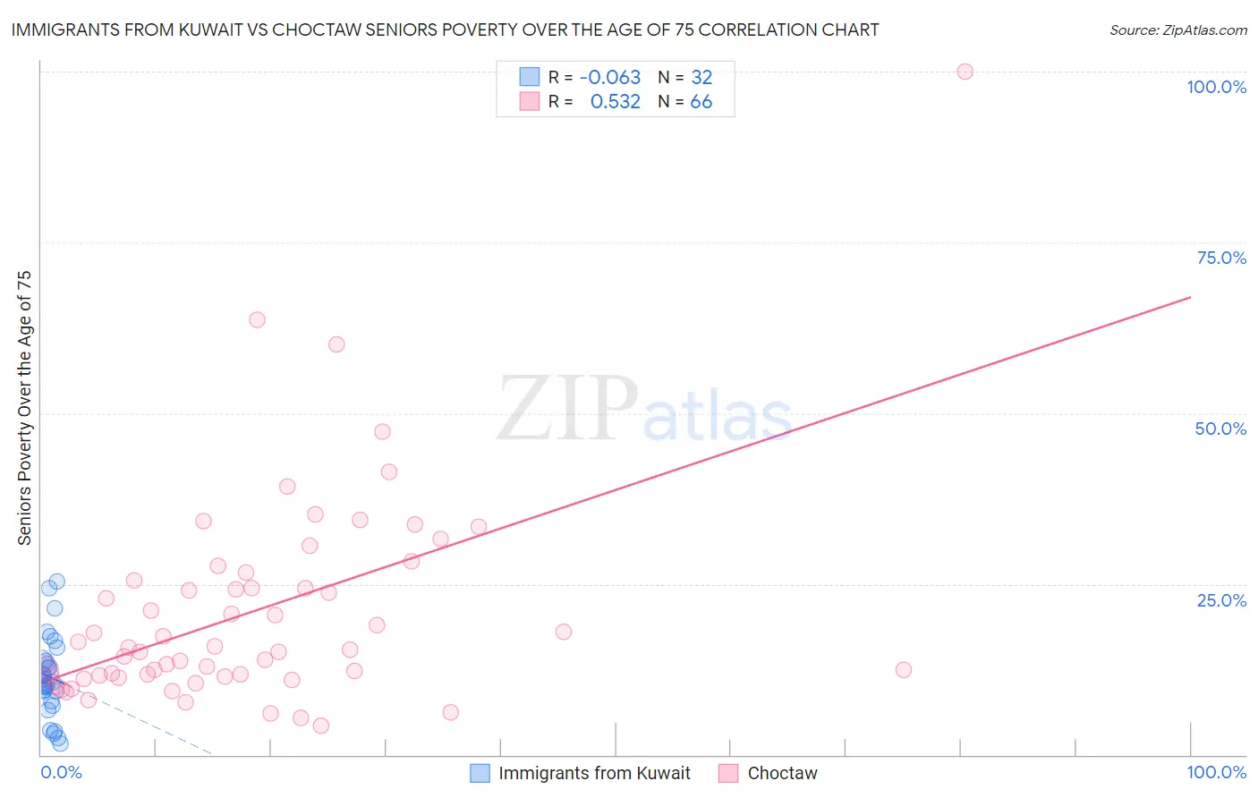 Immigrants from Kuwait vs Choctaw Seniors Poverty Over the Age of 75