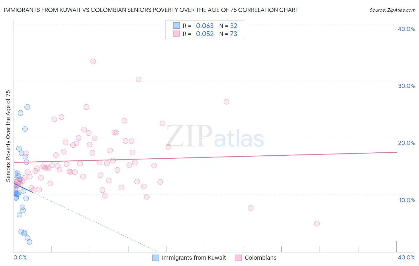 Immigrants from Kuwait vs Colombian Seniors Poverty Over the Age of 75