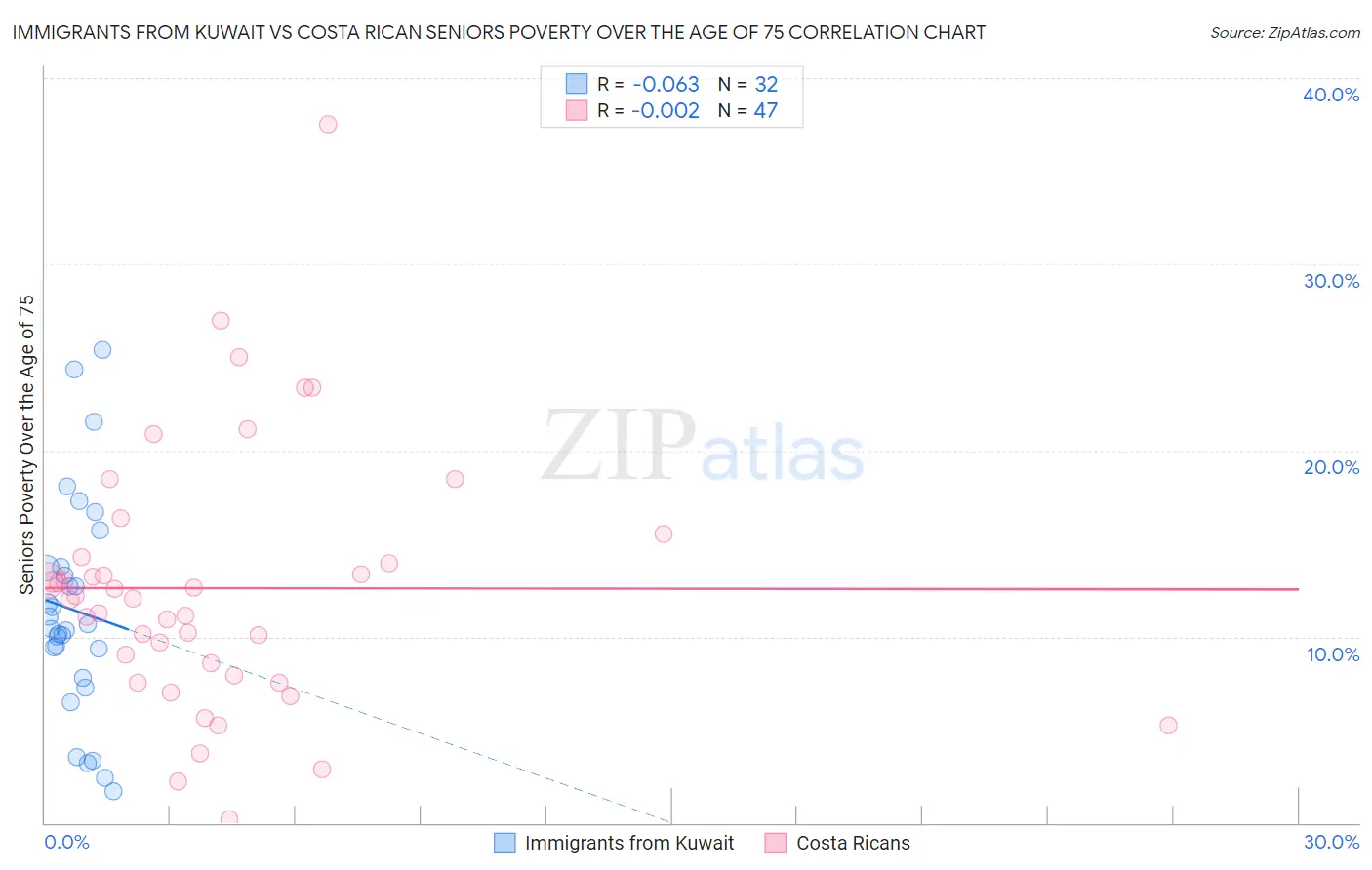 Immigrants from Kuwait vs Costa Rican Seniors Poverty Over the Age of 75