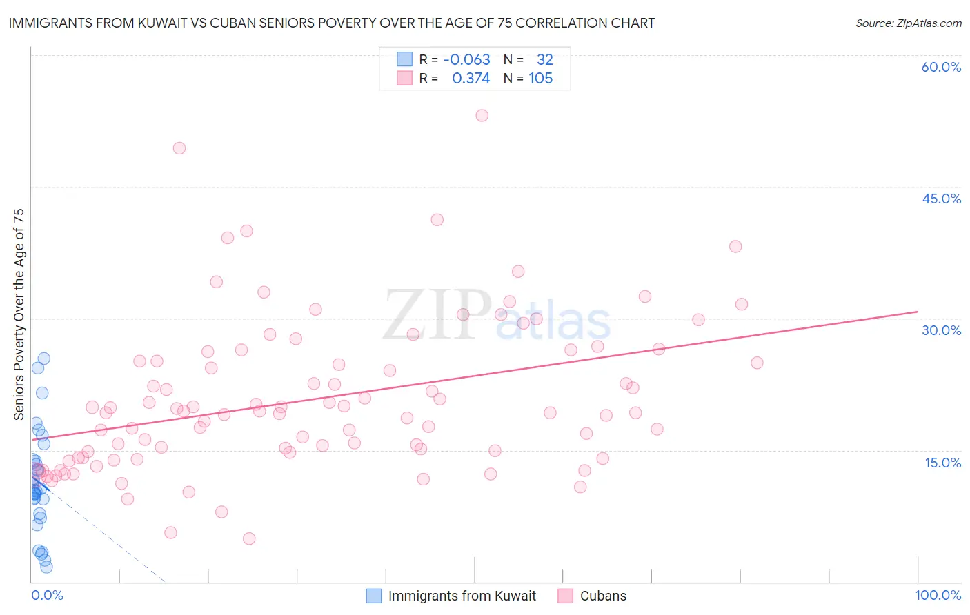 Immigrants from Kuwait vs Cuban Seniors Poverty Over the Age of 75