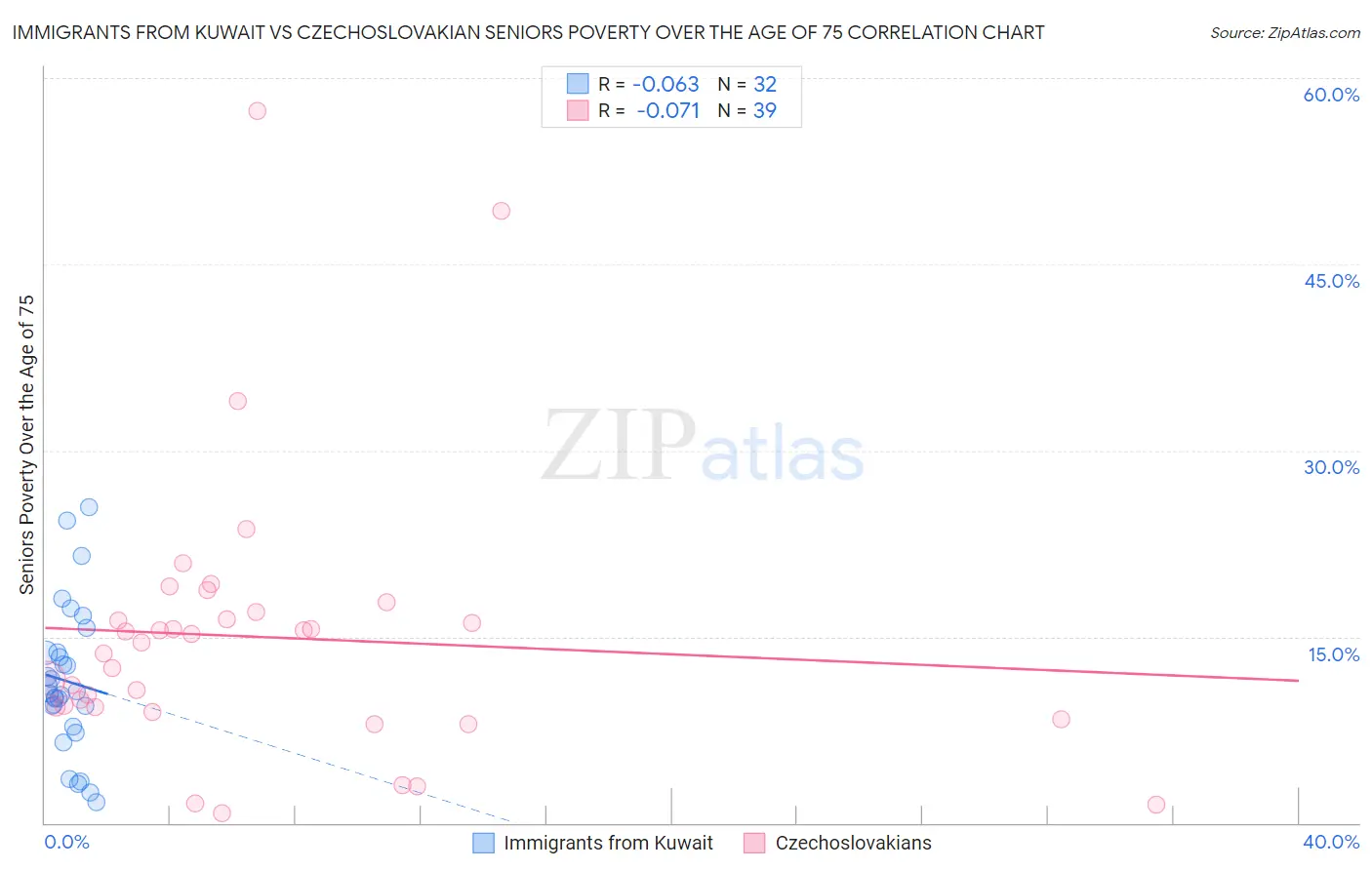 Immigrants from Kuwait vs Czechoslovakian Seniors Poverty Over the Age of 75