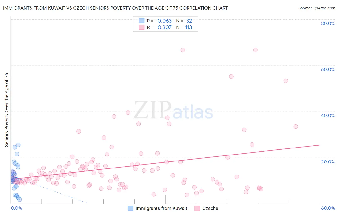Immigrants from Kuwait vs Czech Seniors Poverty Over the Age of 75