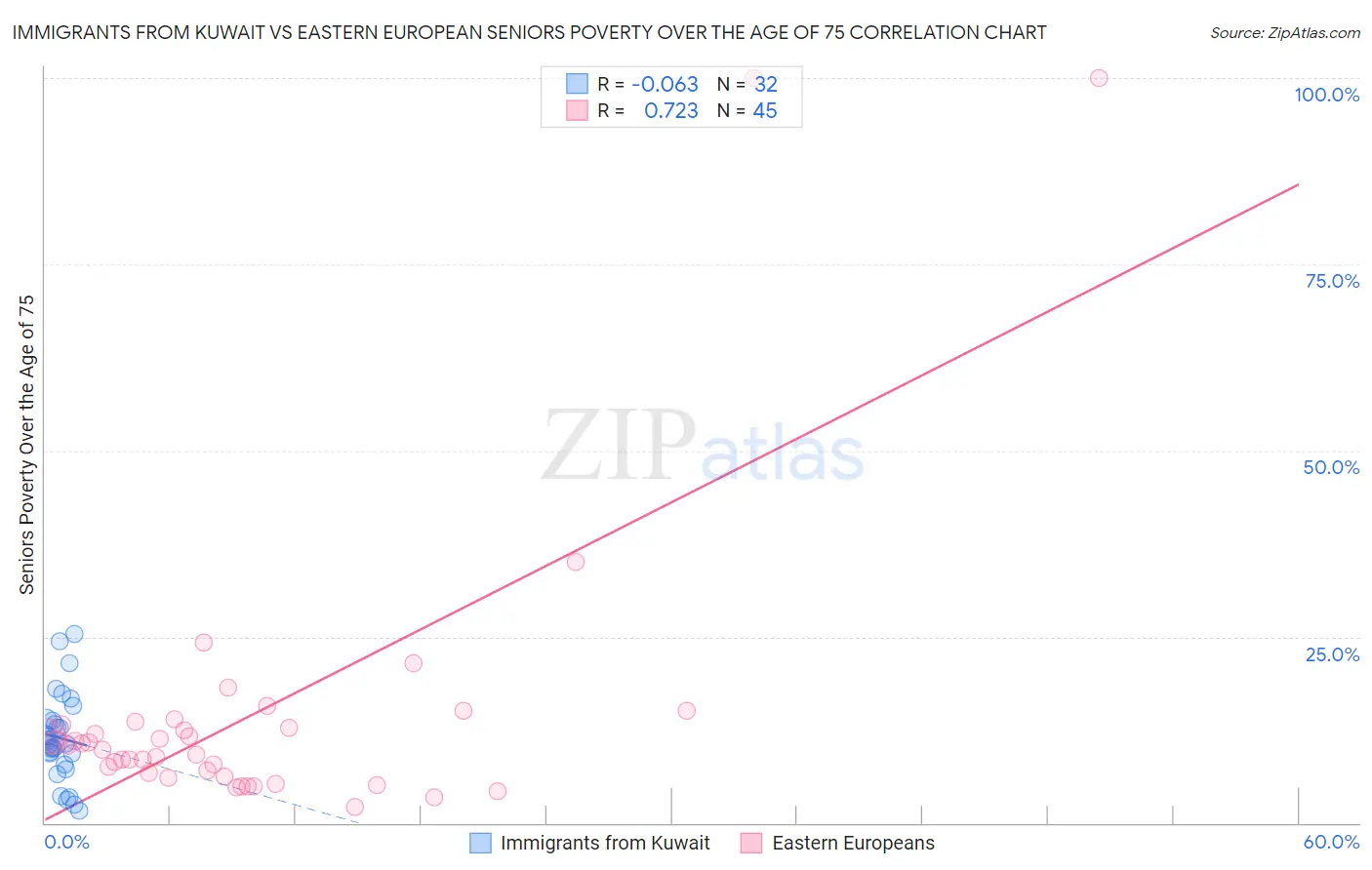 Immigrants from Kuwait vs Eastern European Seniors Poverty Over the Age of 75