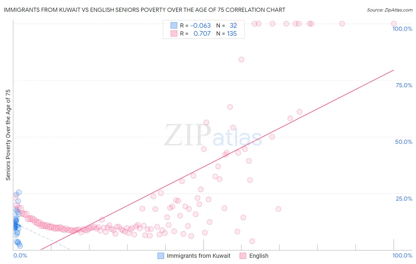 Immigrants from Kuwait vs English Seniors Poverty Over the Age of 75