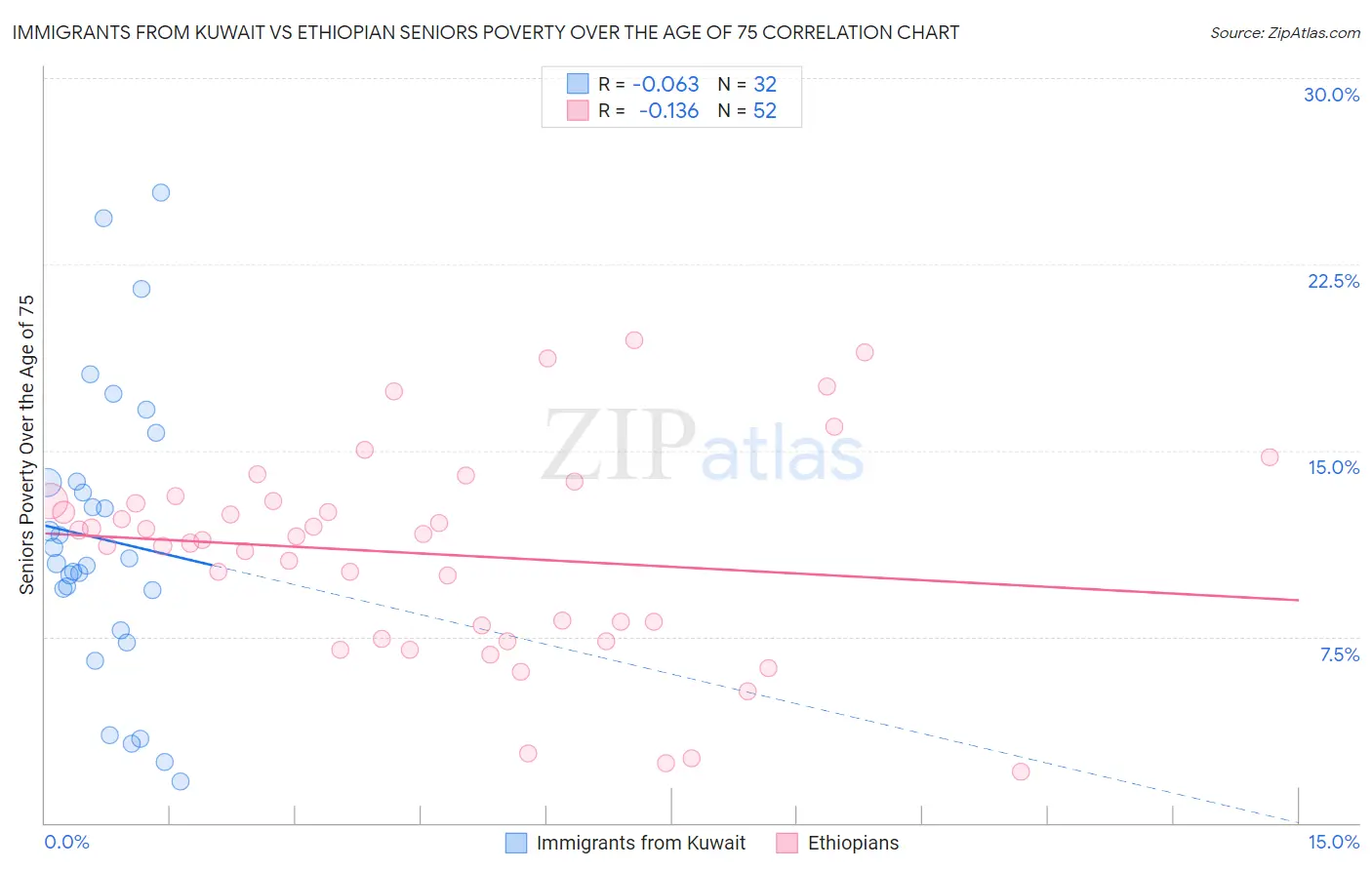 Immigrants from Kuwait vs Ethiopian Seniors Poverty Over the Age of 75