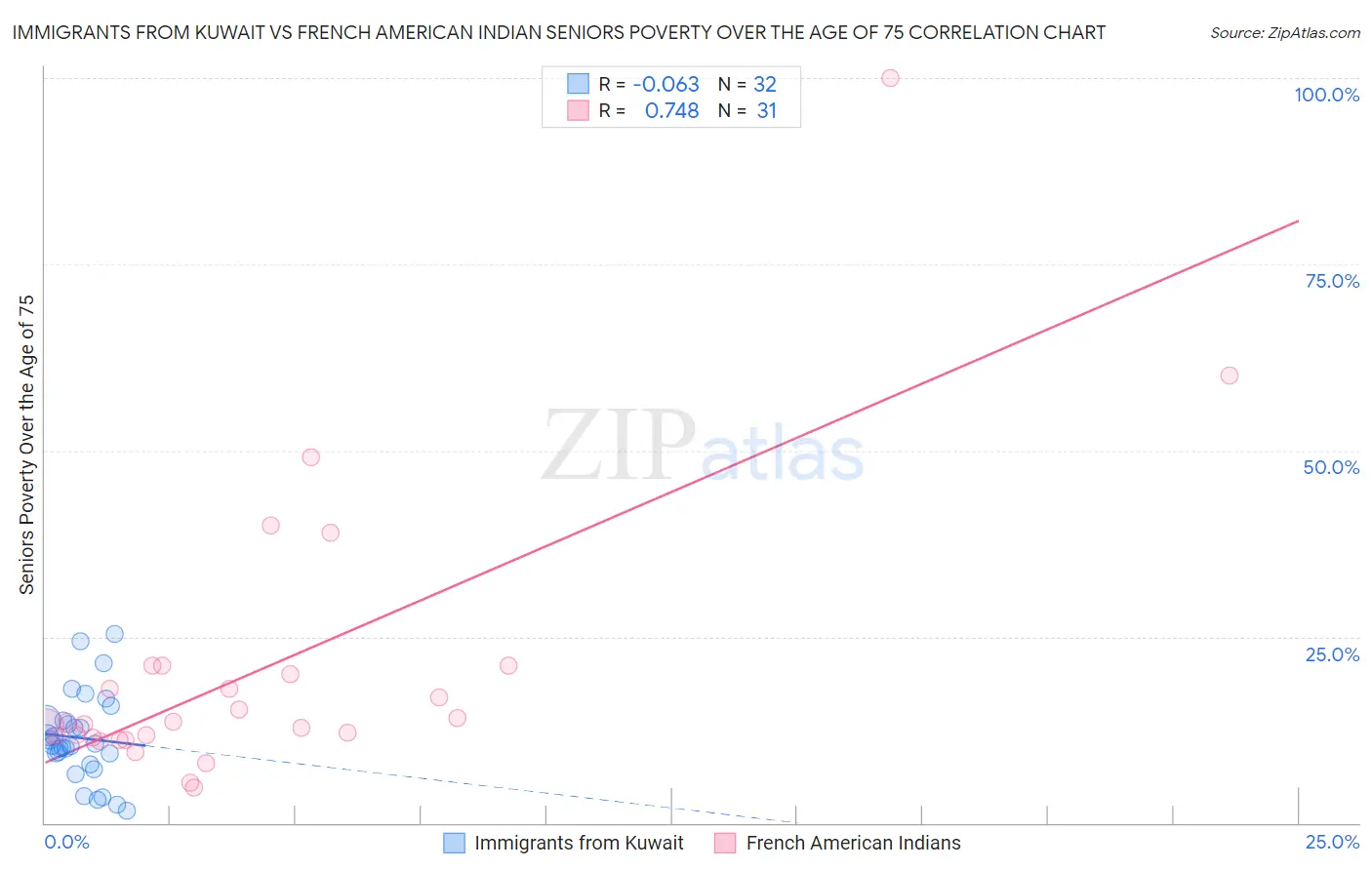 Immigrants from Kuwait vs French American Indian Seniors Poverty Over the Age of 75