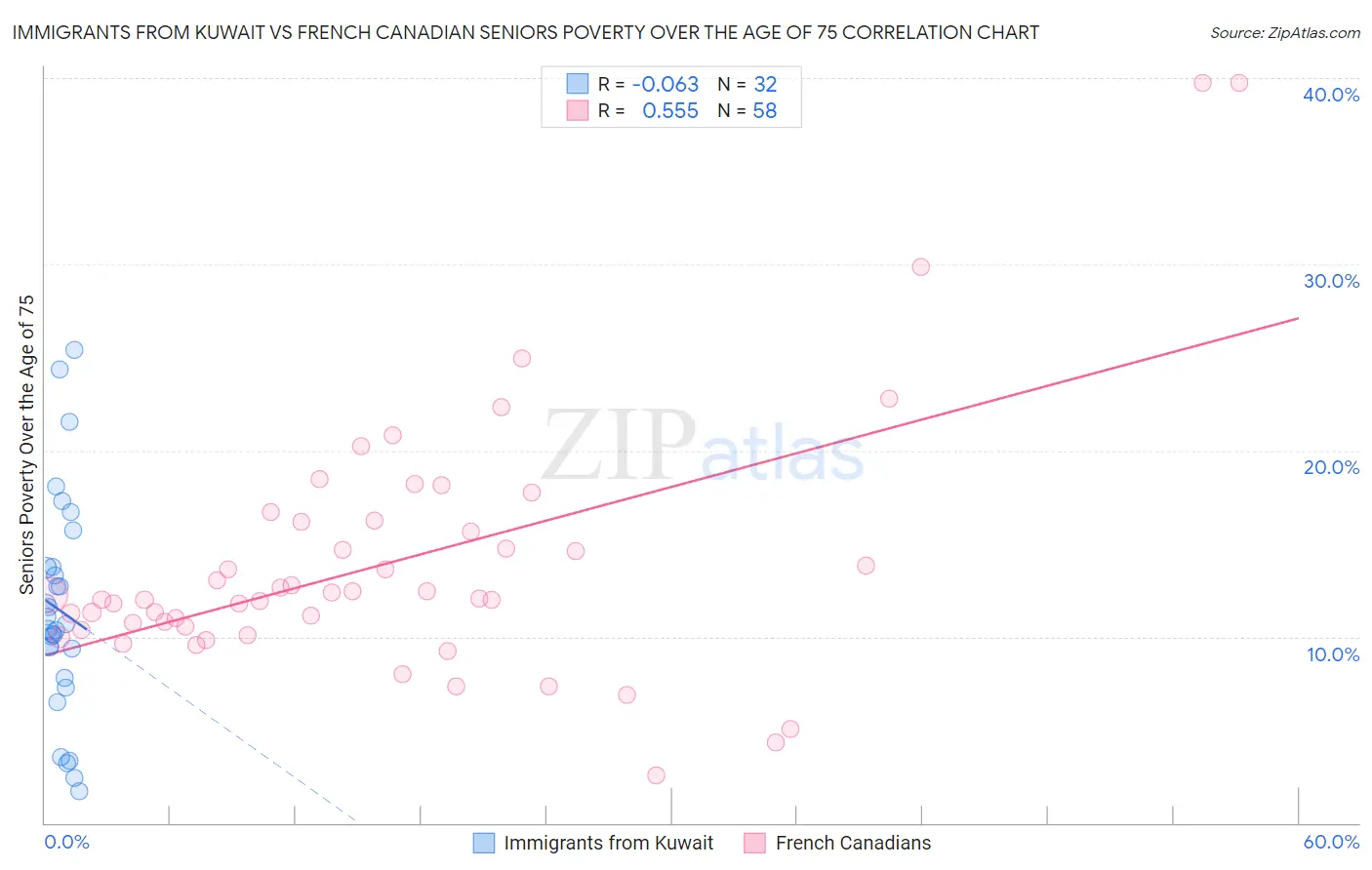 Immigrants from Kuwait vs French Canadian Seniors Poverty Over the Age of 75