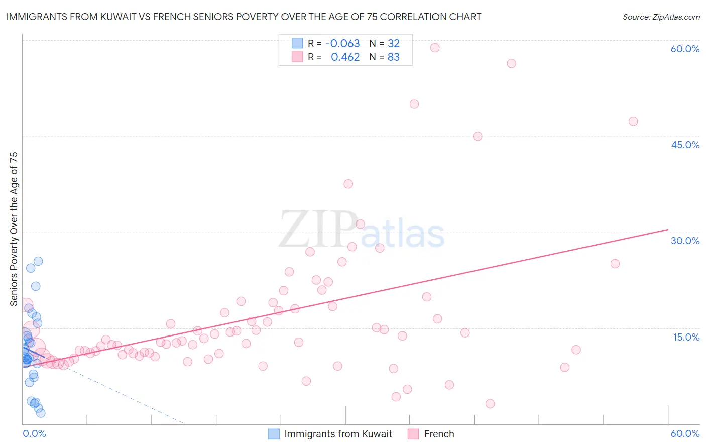 Immigrants from Kuwait vs French Seniors Poverty Over the Age of 75