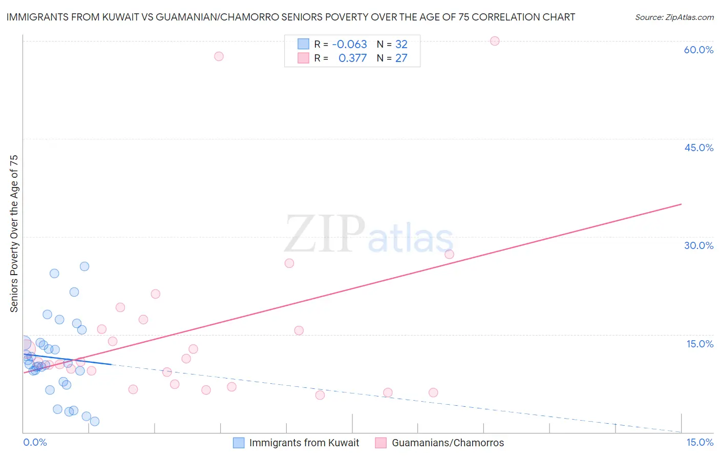 Immigrants from Kuwait vs Guamanian/Chamorro Seniors Poverty Over the Age of 75