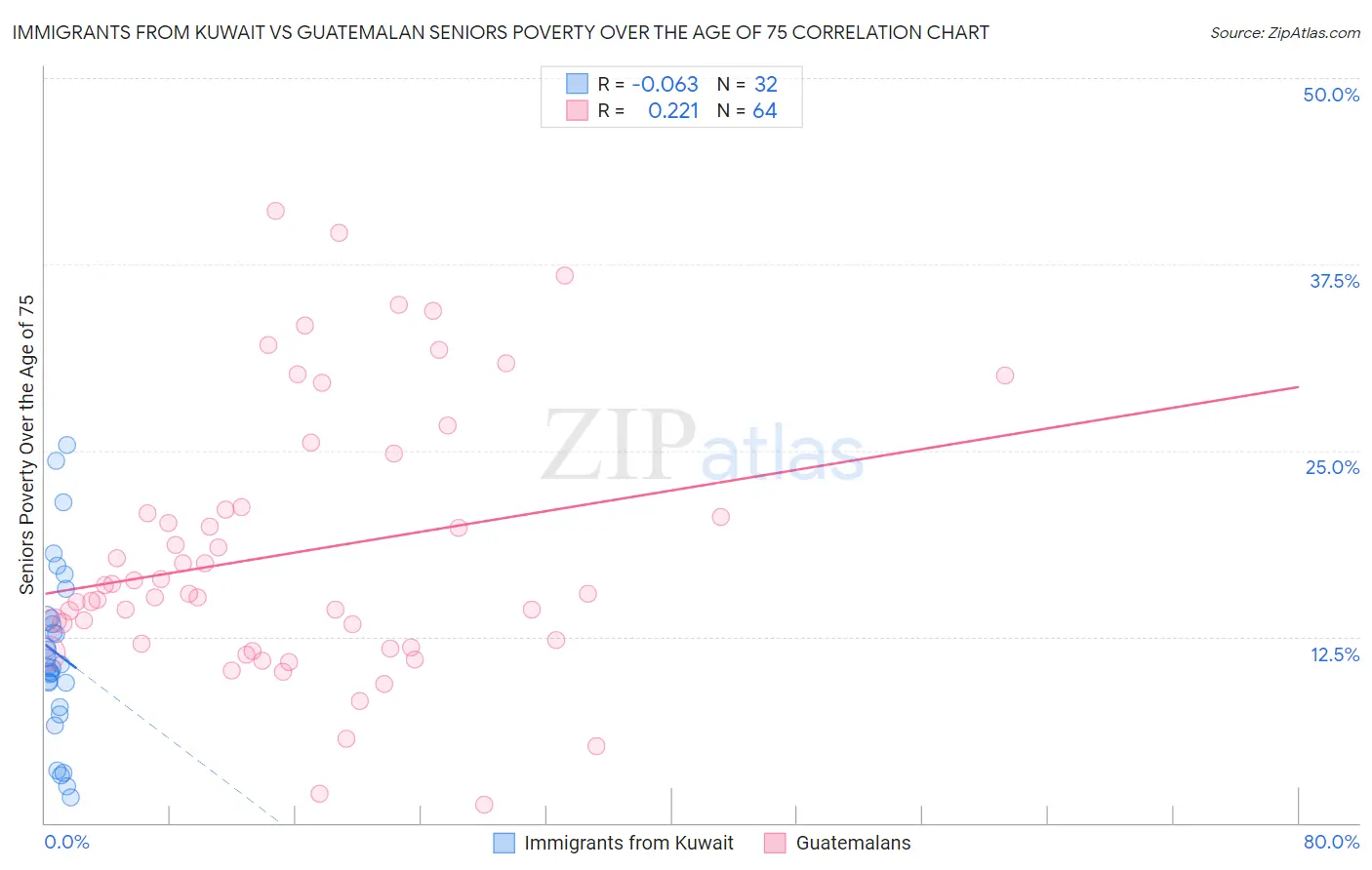 Immigrants from Kuwait vs Guatemalan Seniors Poverty Over the Age of 75