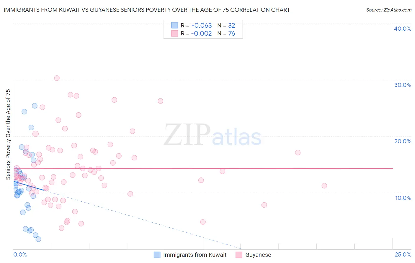 Immigrants from Kuwait vs Guyanese Seniors Poverty Over the Age of 75