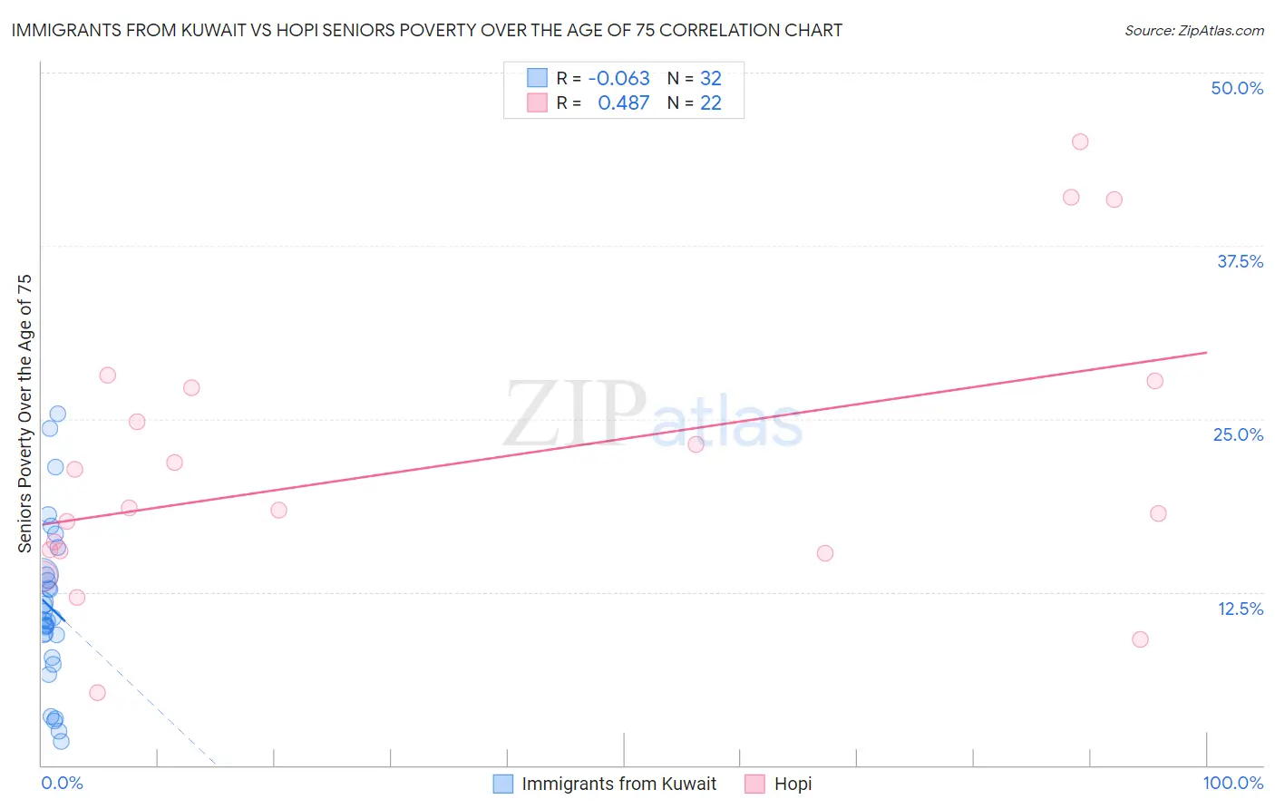 Immigrants from Kuwait vs Hopi Seniors Poverty Over the Age of 75