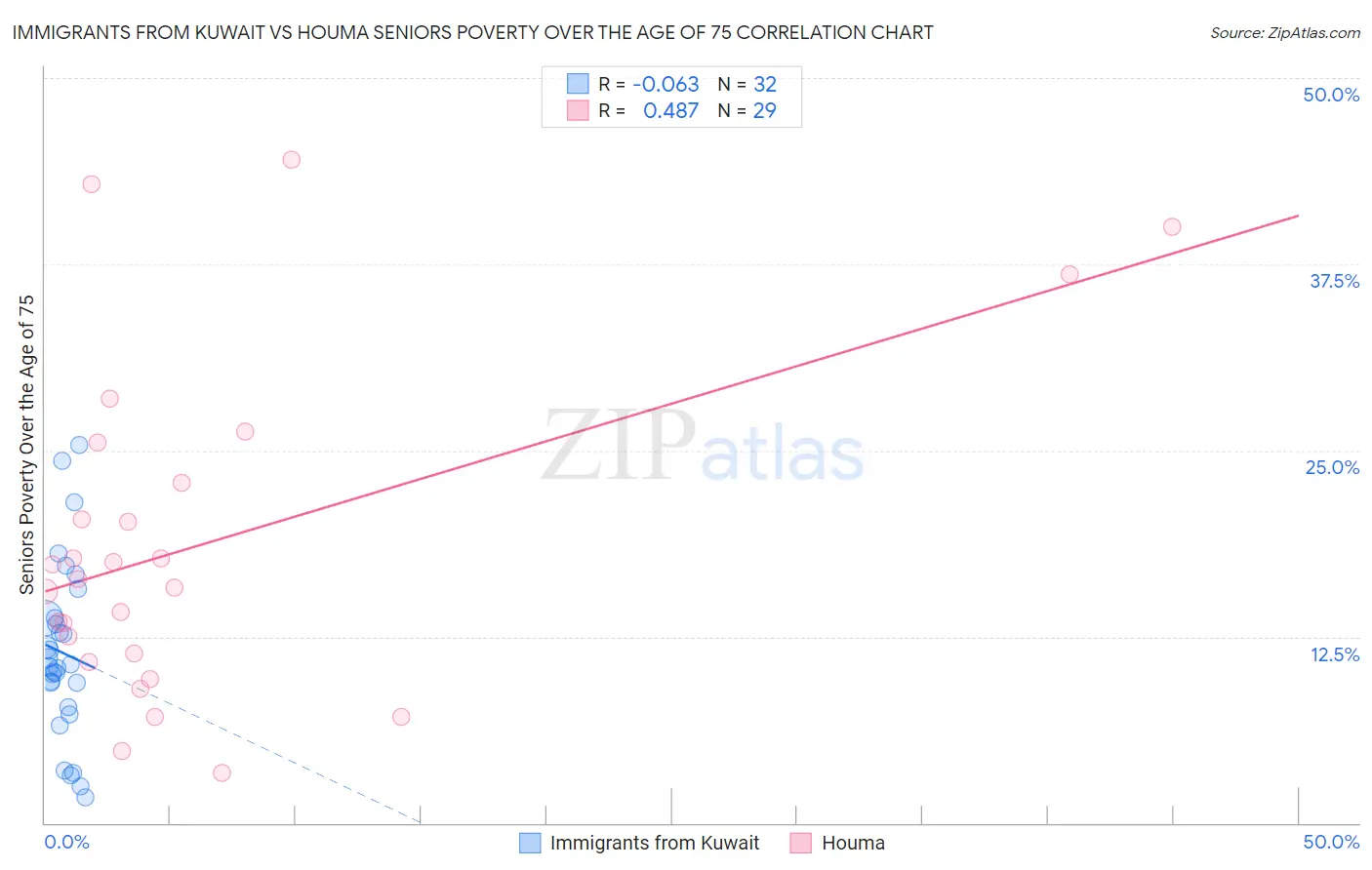 Immigrants from Kuwait vs Houma Seniors Poverty Over the Age of 75