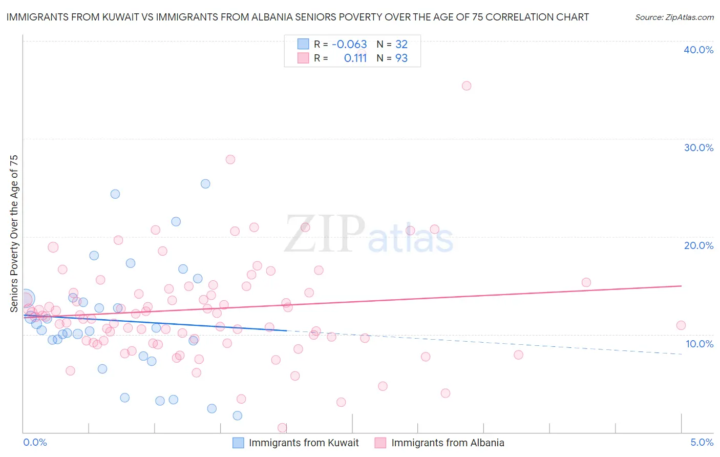 Immigrants from Kuwait vs Immigrants from Albania Seniors Poverty Over the Age of 75