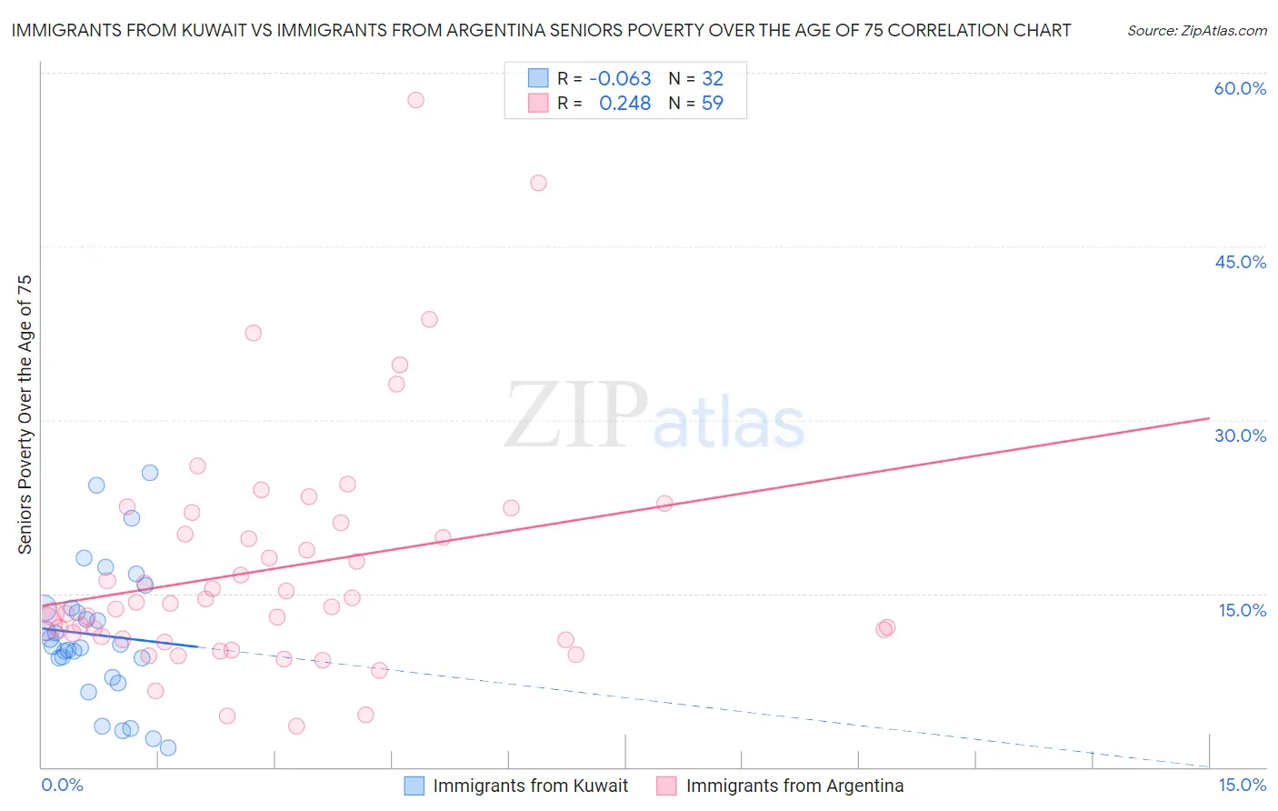 Immigrants from Kuwait vs Immigrants from Argentina Seniors Poverty Over the Age of 75