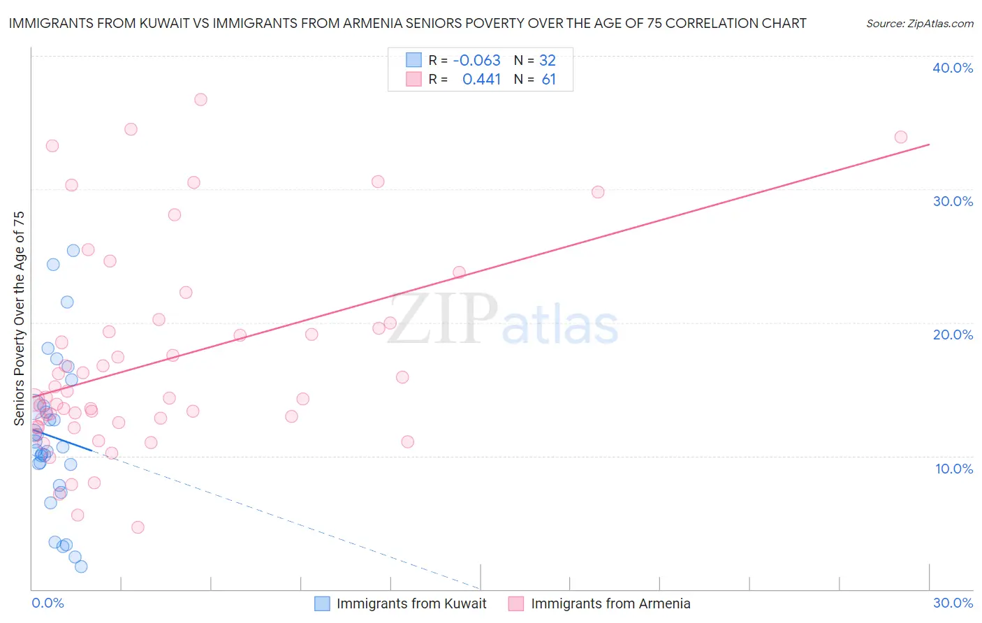 Immigrants from Kuwait vs Immigrants from Armenia Seniors Poverty Over the Age of 75