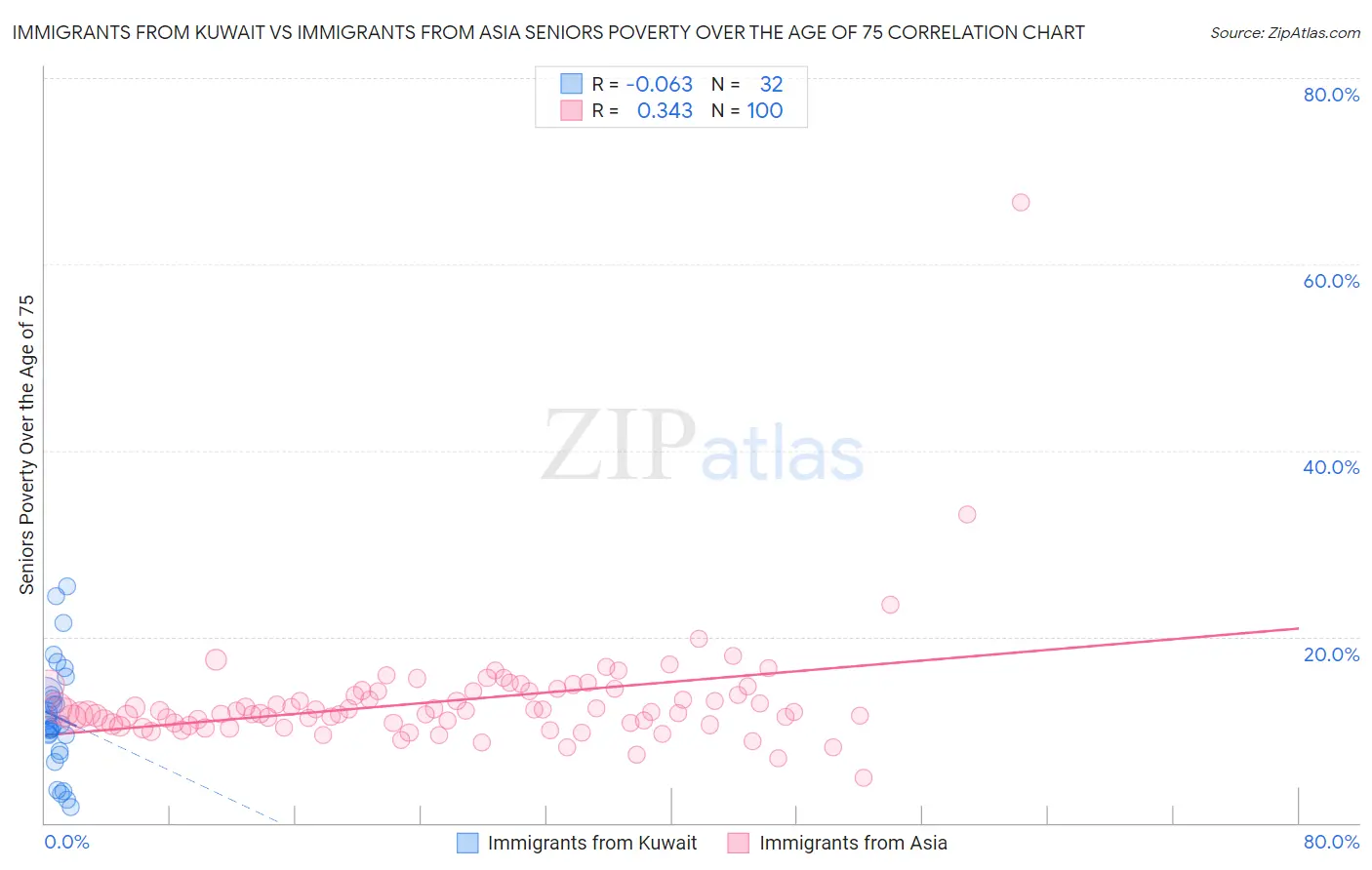 Immigrants from Kuwait vs Immigrants from Asia Seniors Poverty Over the Age of 75