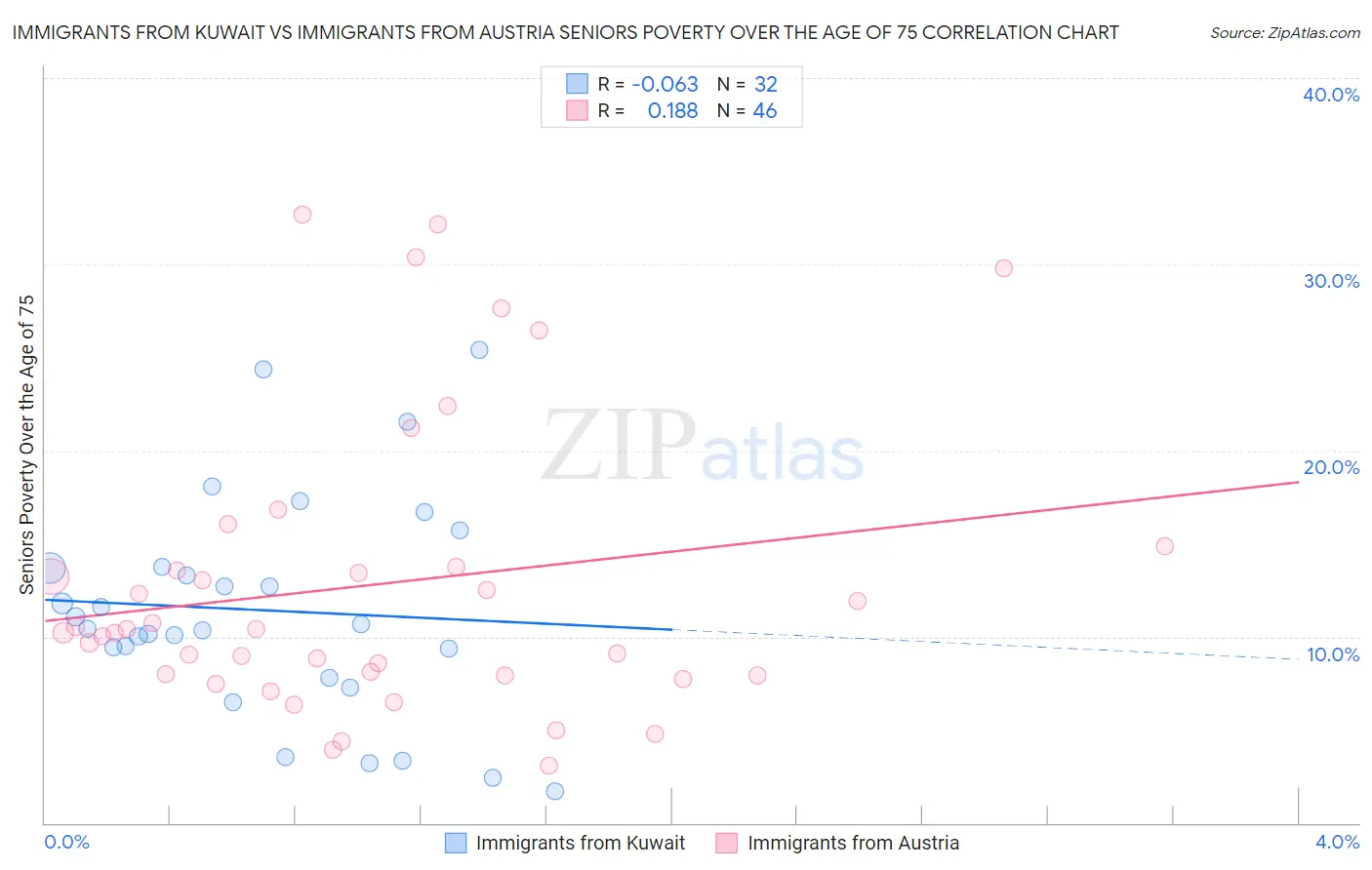 Immigrants from Kuwait vs Immigrants from Austria Seniors Poverty Over the Age of 75