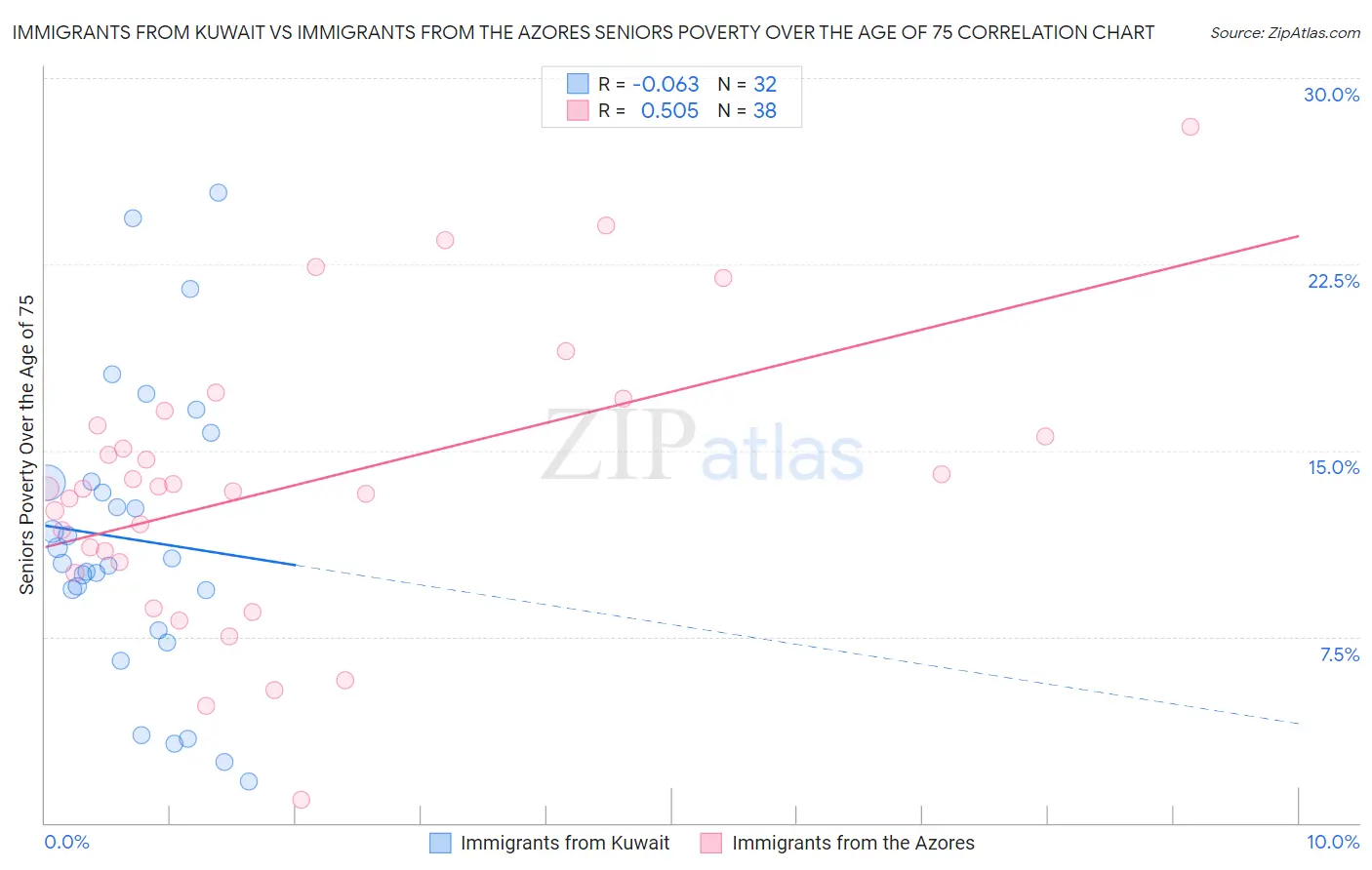 Immigrants from Kuwait vs Immigrants from the Azores Seniors Poverty Over the Age of 75