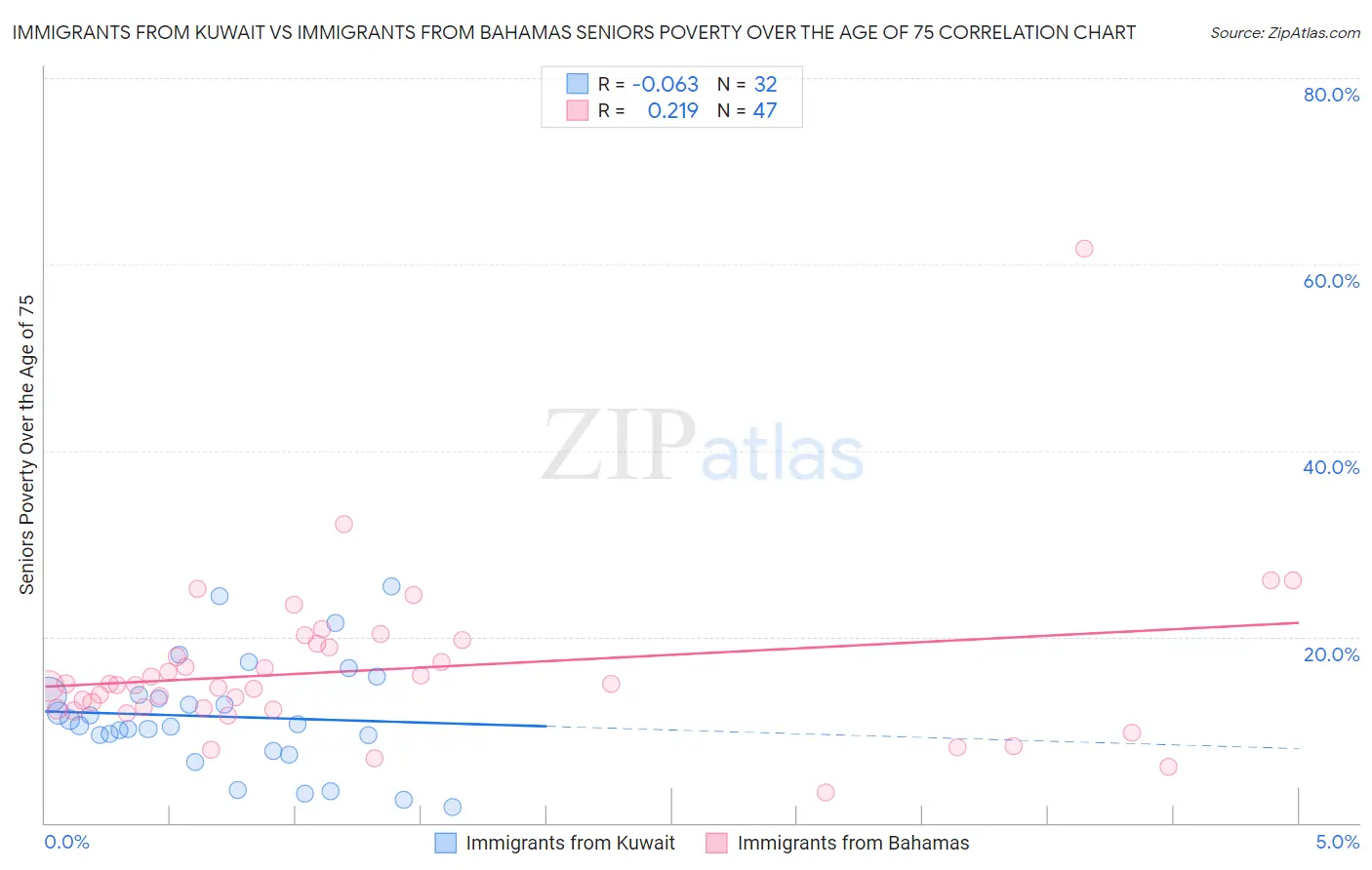 Immigrants from Kuwait vs Immigrants from Bahamas Seniors Poverty Over the Age of 75