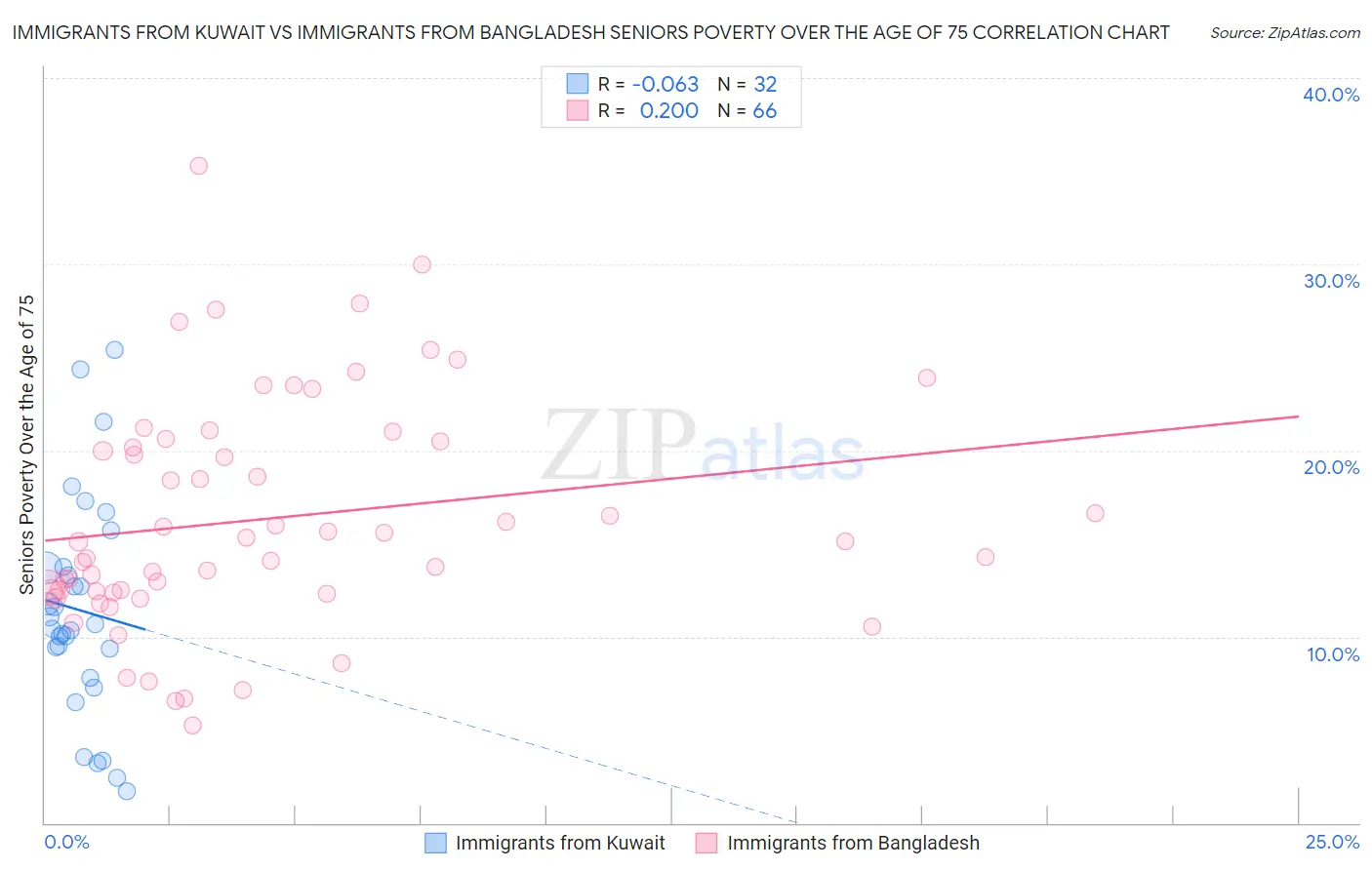 Immigrants from Kuwait vs Immigrants from Bangladesh Seniors Poverty Over the Age of 75