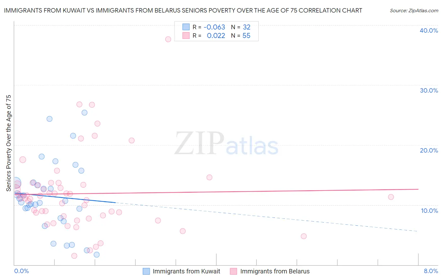 Immigrants from Kuwait vs Immigrants from Belarus Seniors Poverty Over the Age of 75