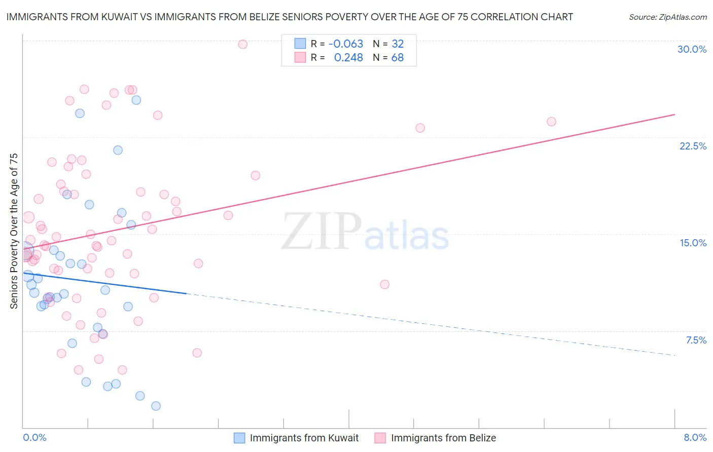 Immigrants from Kuwait vs Immigrants from Belize Seniors Poverty Over the Age of 75