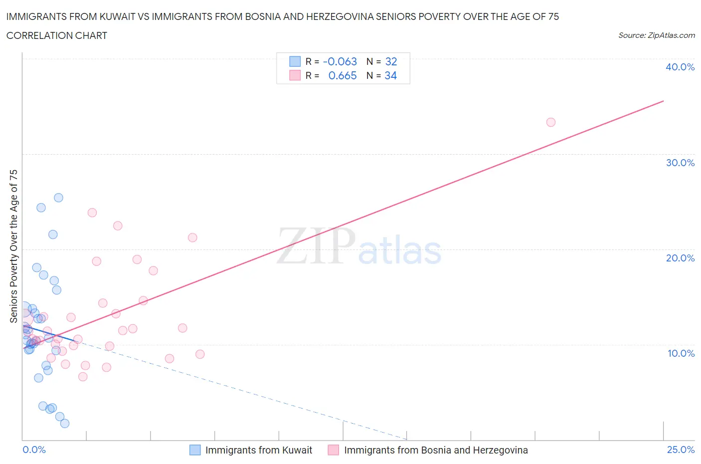 Immigrants from Kuwait vs Immigrants from Bosnia and Herzegovina Seniors Poverty Over the Age of 75