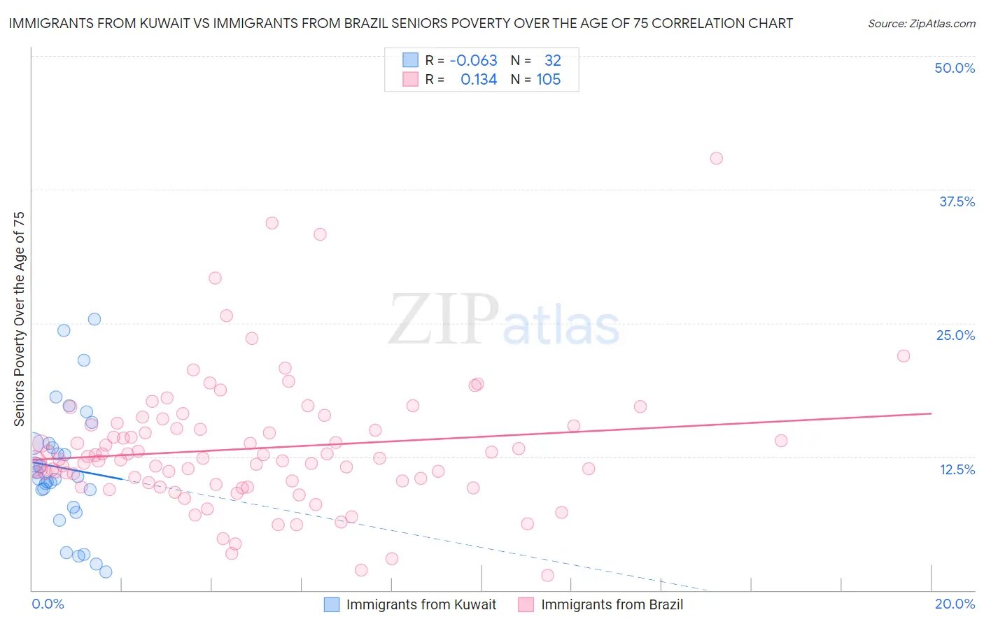 Immigrants from Kuwait vs Immigrants from Brazil Seniors Poverty Over the Age of 75