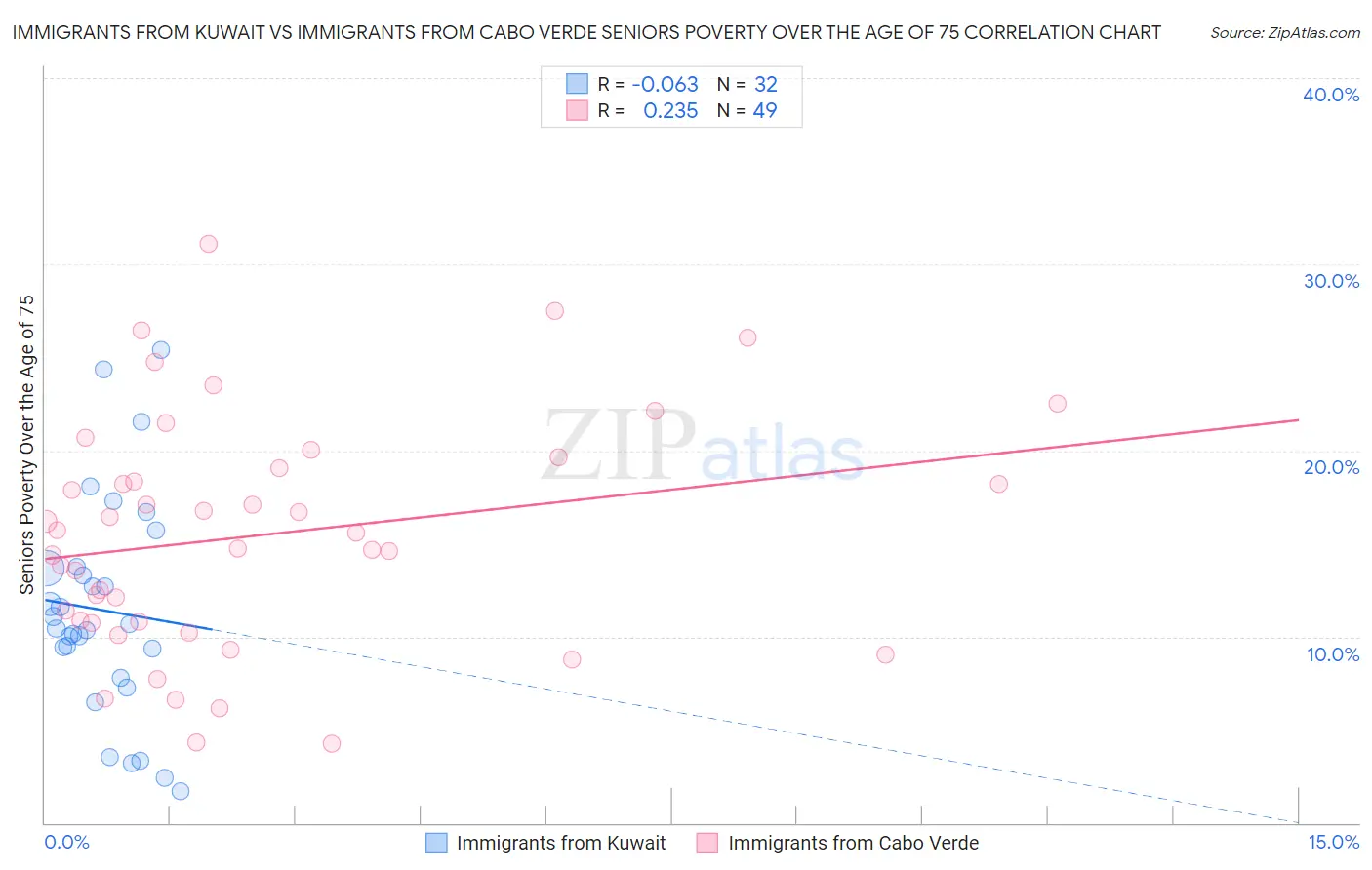 Immigrants from Kuwait vs Immigrants from Cabo Verde Seniors Poverty Over the Age of 75
