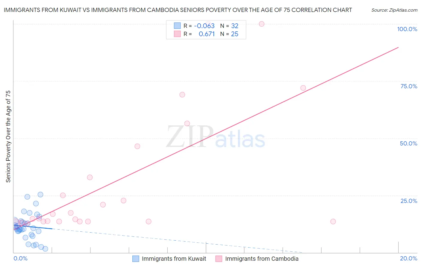 Immigrants from Kuwait vs Immigrants from Cambodia Seniors Poverty Over the Age of 75