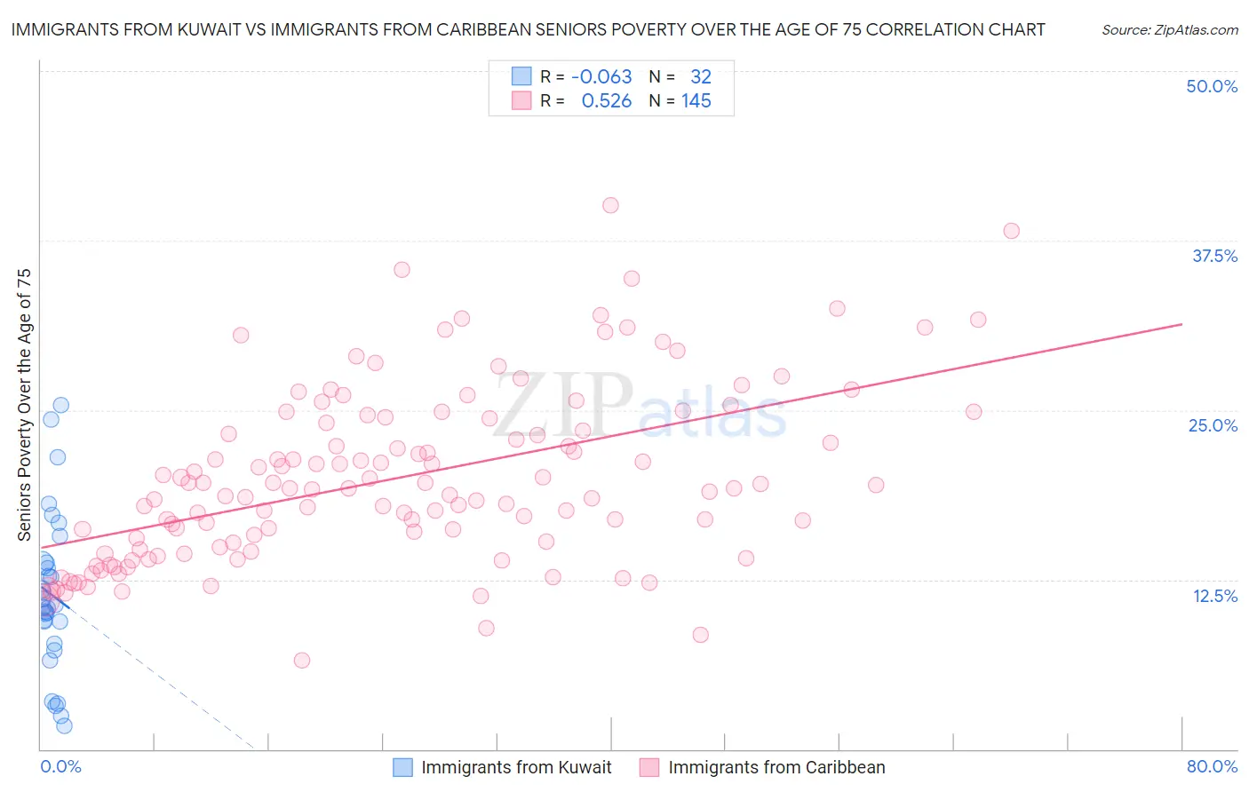 Immigrants from Kuwait vs Immigrants from Caribbean Seniors Poverty Over the Age of 75