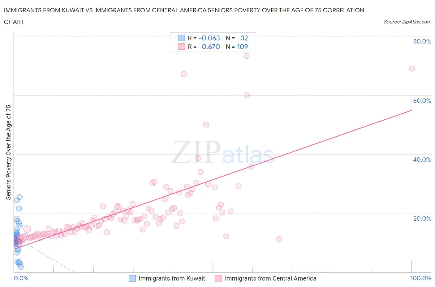 Immigrants from Kuwait vs Immigrants from Central America Seniors Poverty Over the Age of 75